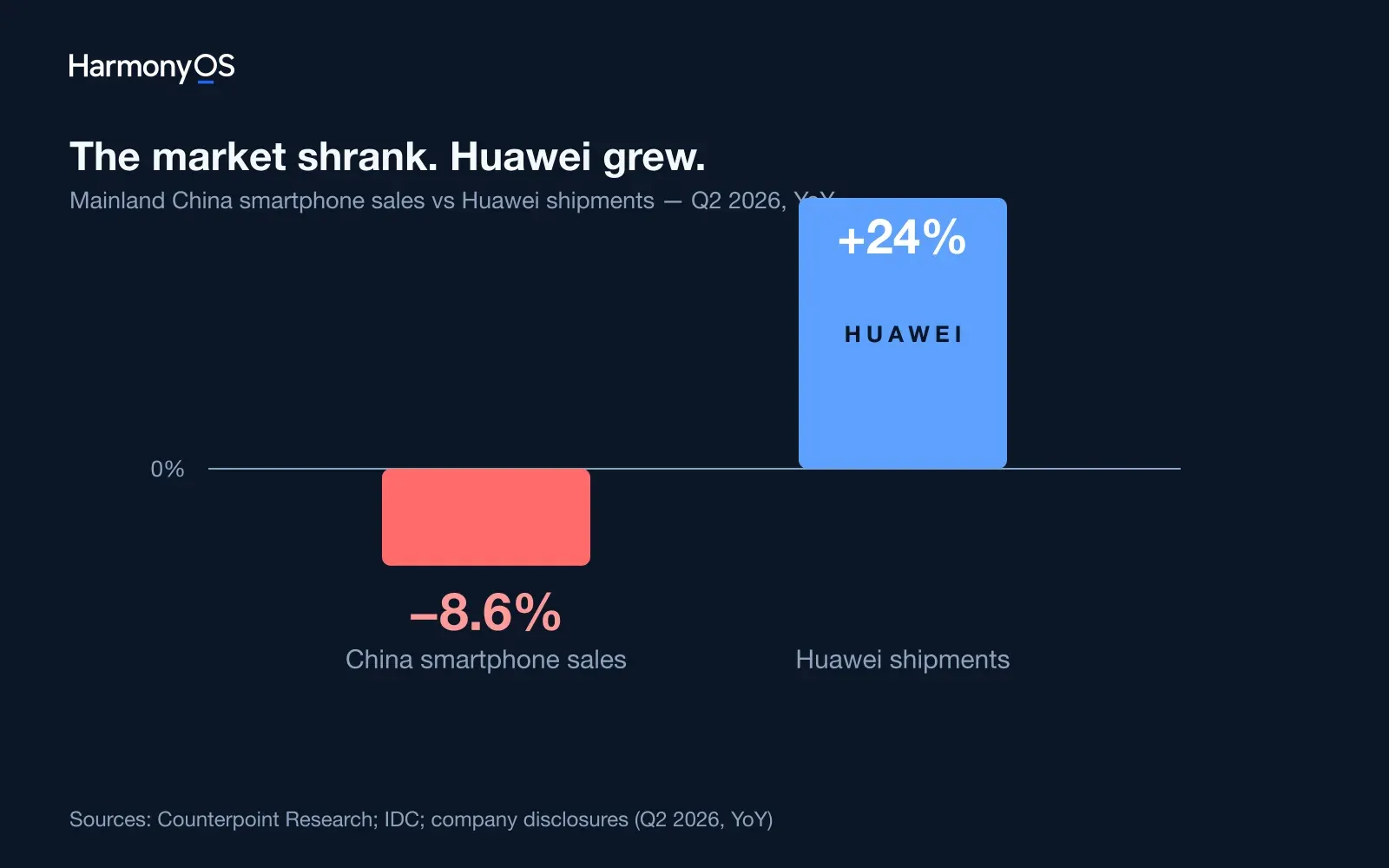 Diverging bar chart for Q2 2026: China smartphone sales down 8.6% year over year in red, Huawei shipments up 24% in blue with HUAWEI marked on the bar; official white HarmonyOS wordmark top left