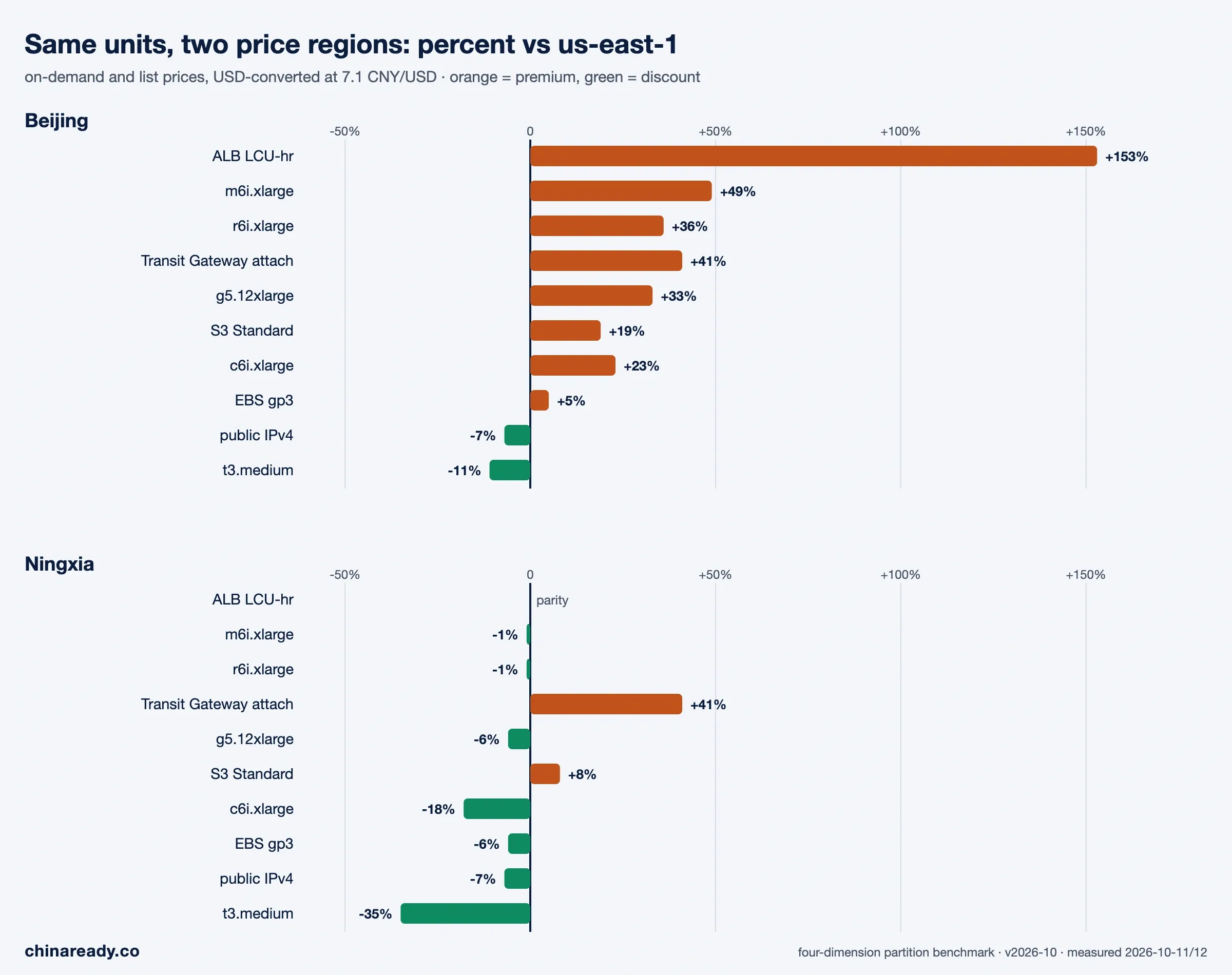 Unit prices in Beijing and Ningxia as a percent difference from us-east-1, two panels. Beijing premiums are led by ALB LCU-hours at +153%; Ningxia sits mostly at parity or below, down to −35% on t3.medium.