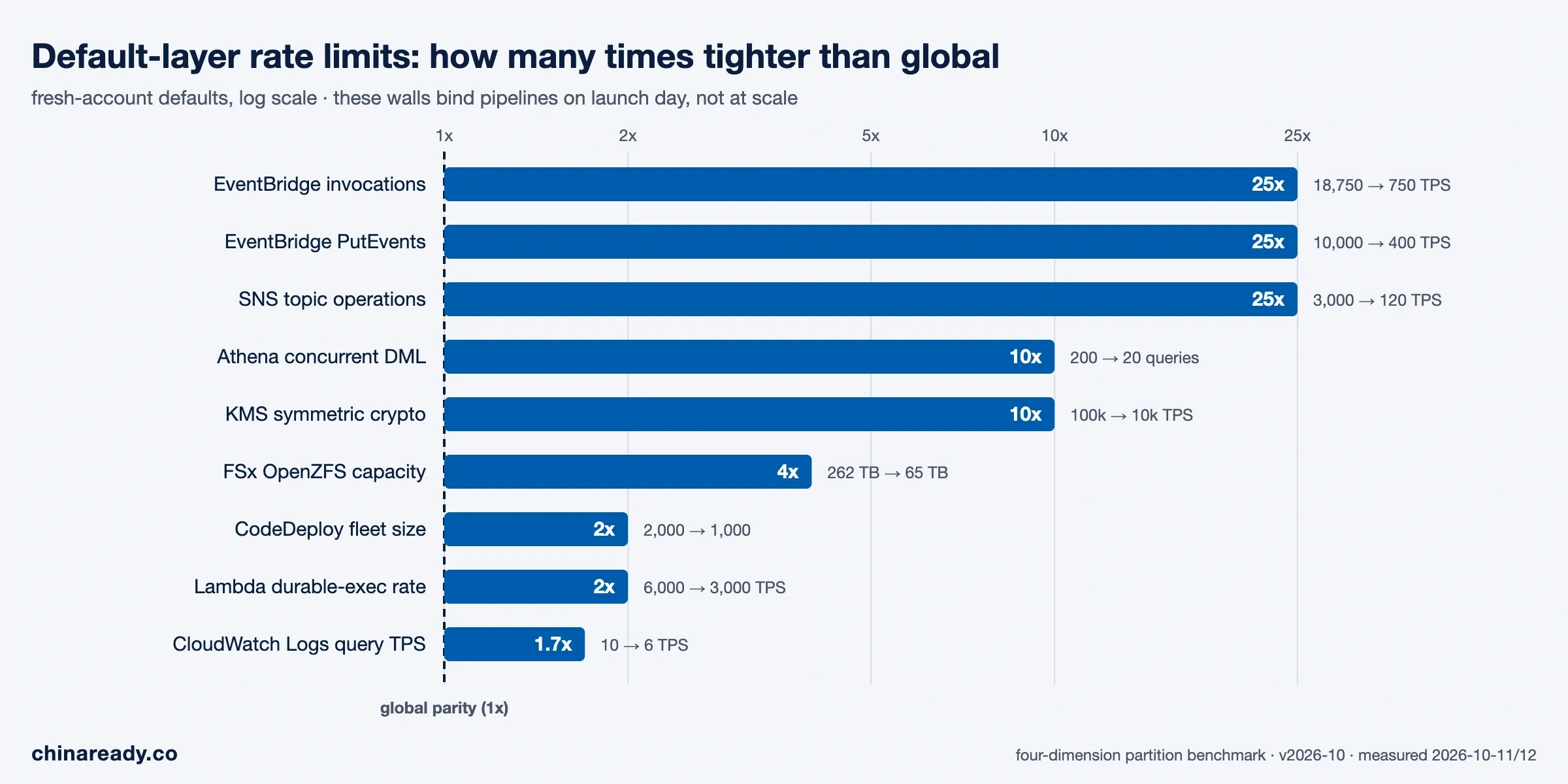 Default-layer rate limits in AWS China as a multiple of global, log scale. EventBridge and SNS run 25 times tighter, KMS and Athena 10 times, and the dashed line marks global parity.
