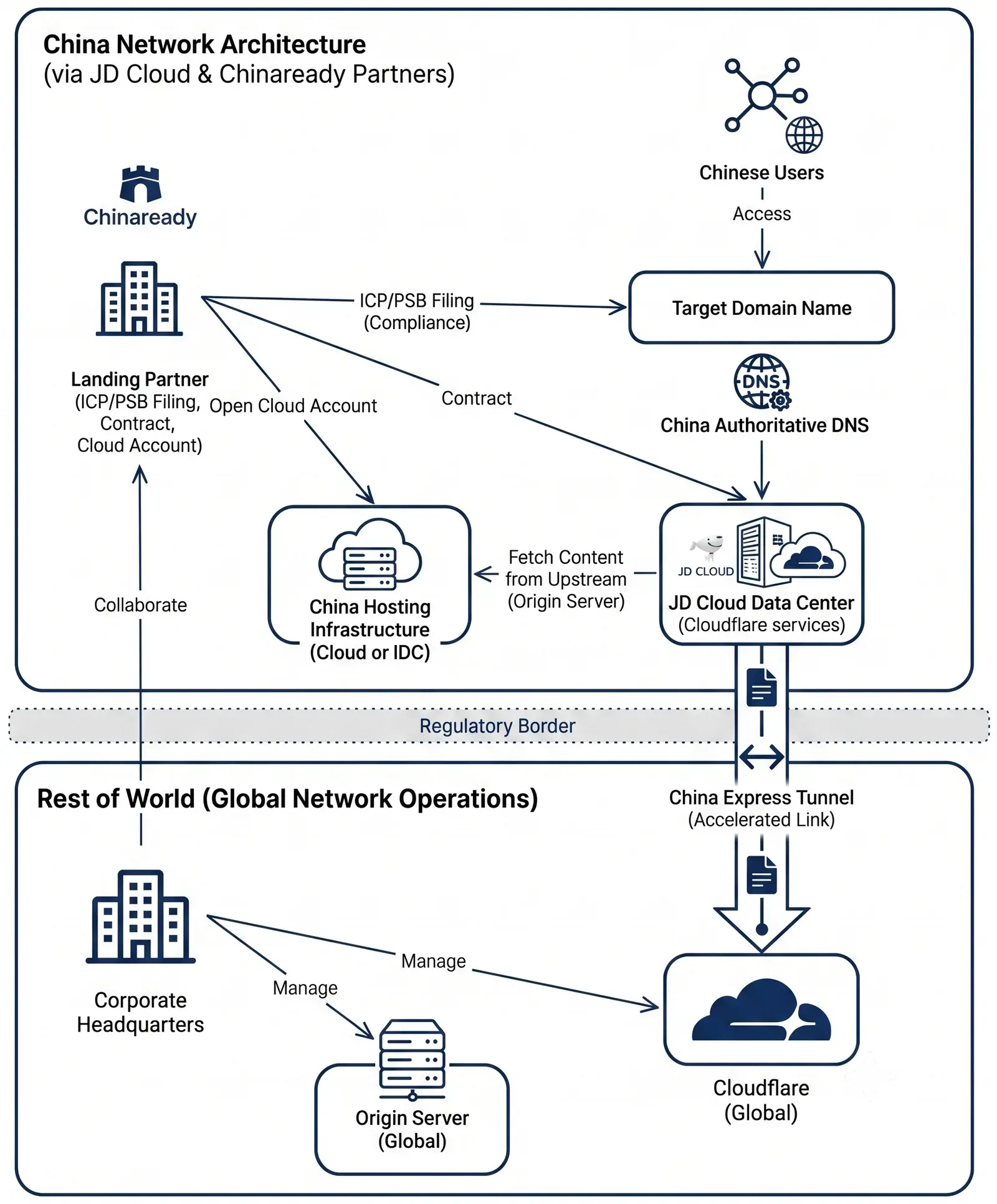 Cloudflare China Network architecture — JD Cloud data centers in Mainland China, Chinaready landing partner, ICP filing, and China Express Tunnel to global Cloudflare.