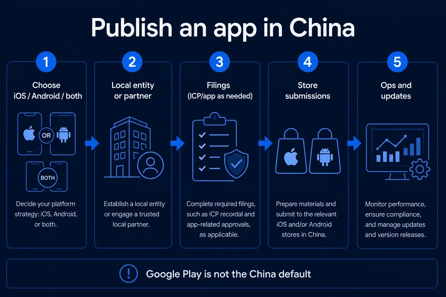 Sequence for publishing an app in Mainland China from platform choice through filings, store submissions, and ongoing ops.