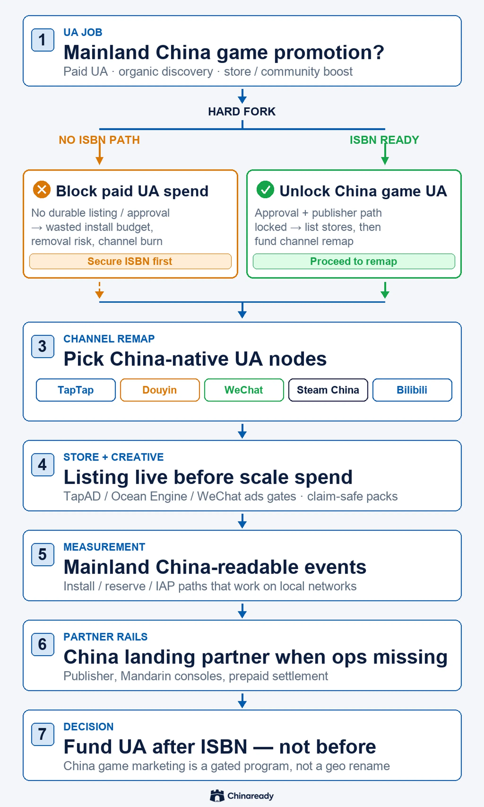 Game promotion China decision path — UA job lock, hard fork on ISBN / publishing approval before paid UA, channel remap to TapTap Douyin WeChat Steam China Bilibili, listing and creative gates, Mainland China measurement, China landing partner, then fund UA after ISBN.