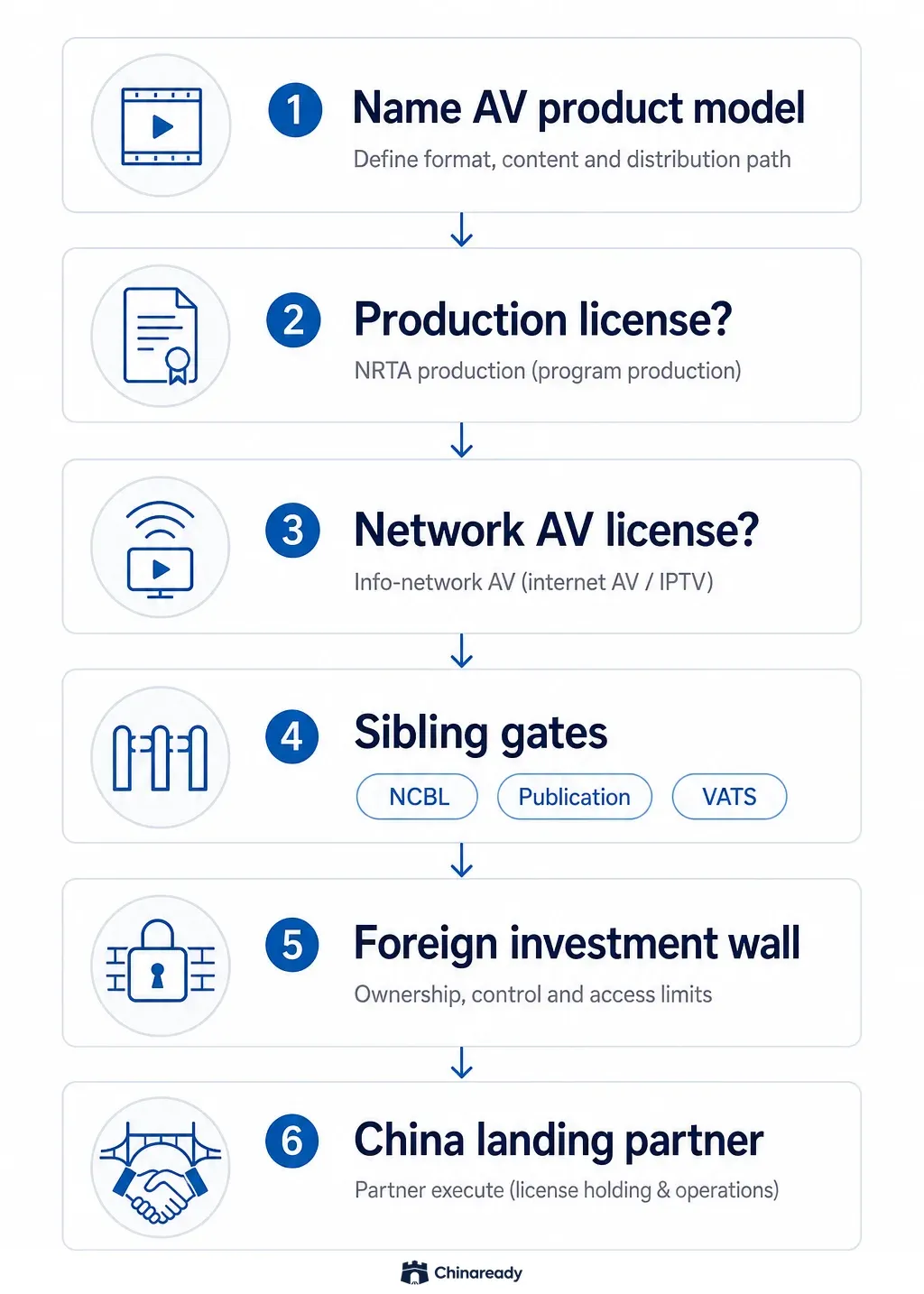 Decision Map from AV product model through broadcast program production license versus network audiovisual dissemination license, sibling content and VATS gates, foreign-investment walls, and China landing partner.