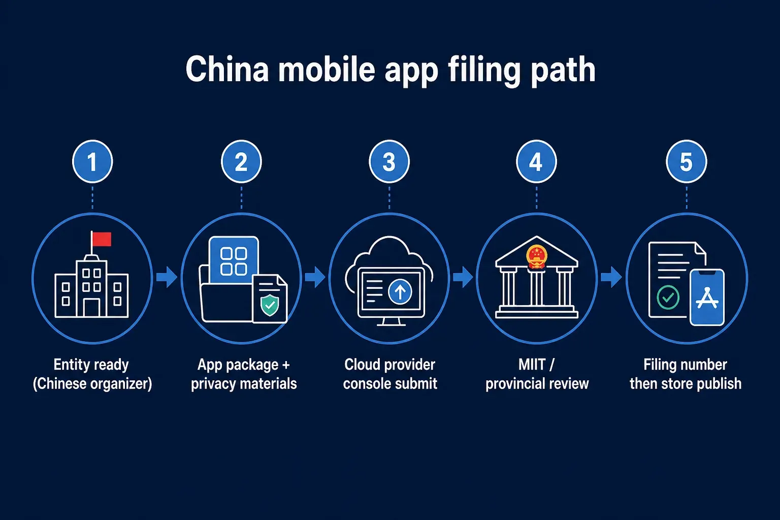 China mobile app filing sequence from entity readiness through provider submit, provincial review, and store publish.
