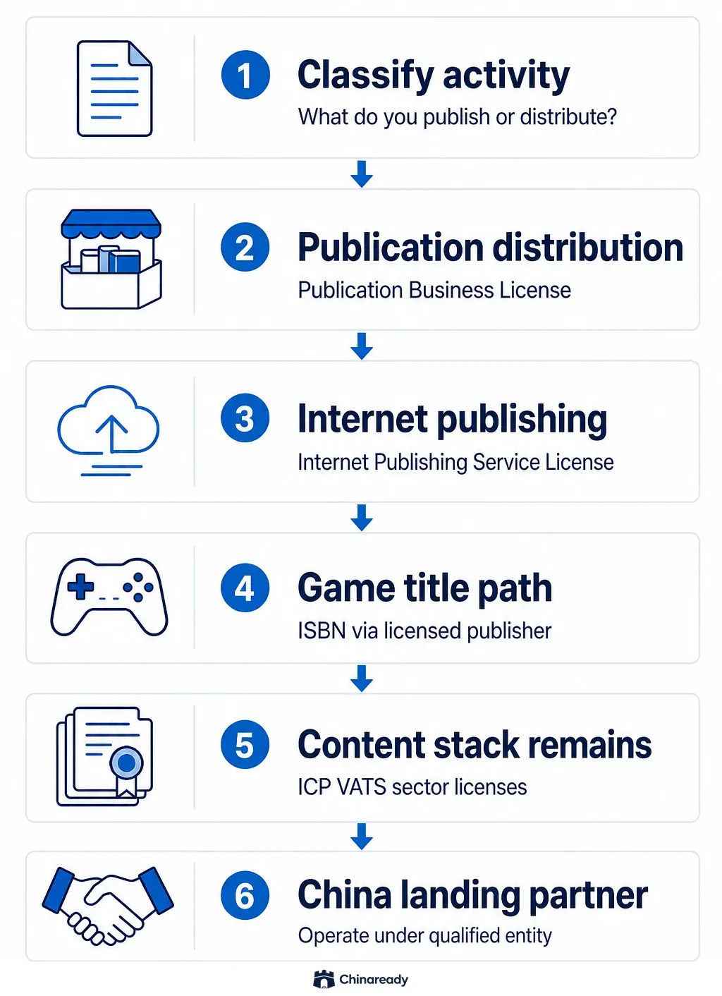 Decision Map from activity classification through Publication Business License, Internet Publishing Service License, game ISBN, content-stack licenses, and China landing partner.