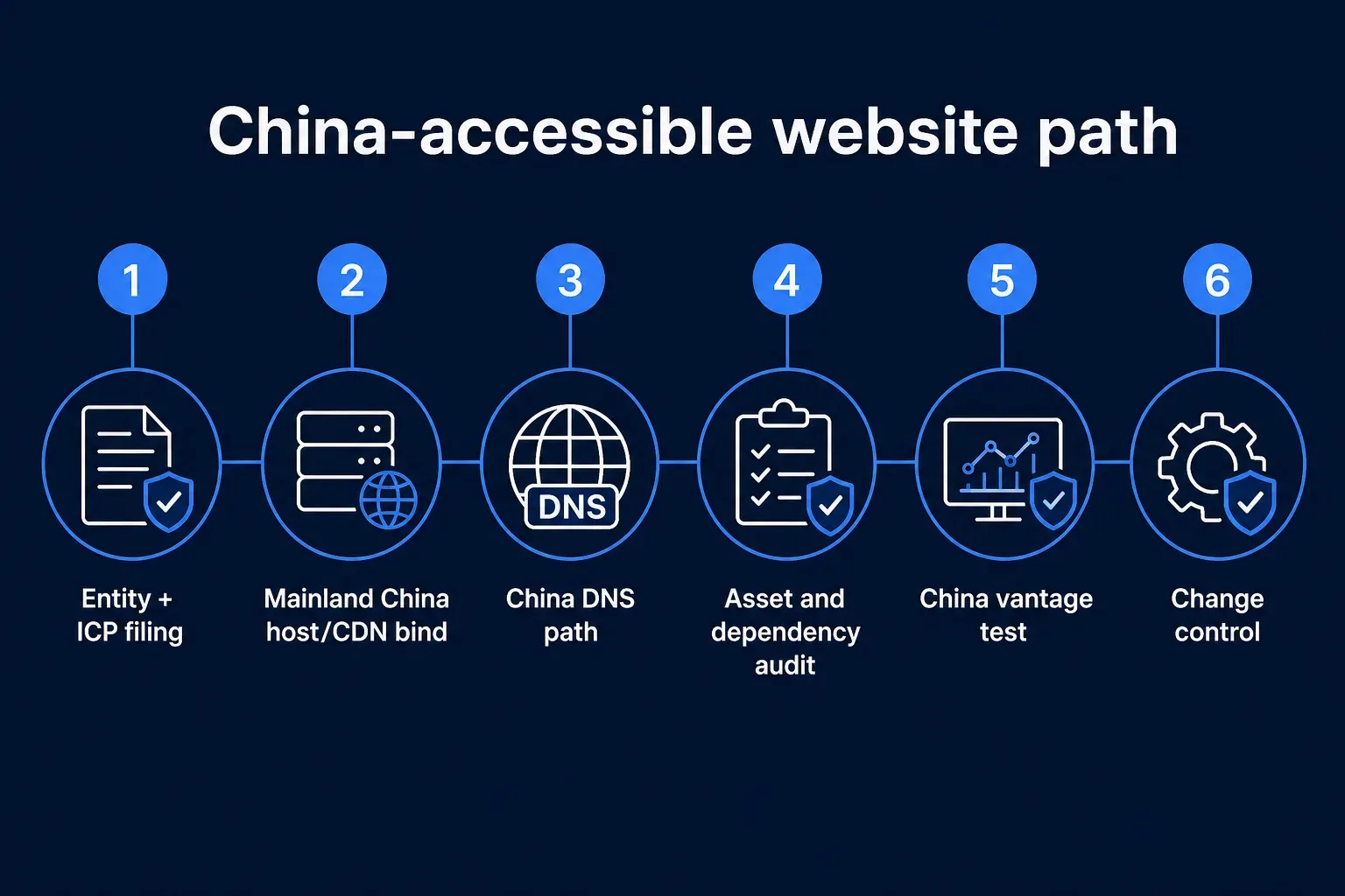 Sequence from entity and ICP filing through Mainland China hosting, DNS, dependency audit, and China vantage testing.