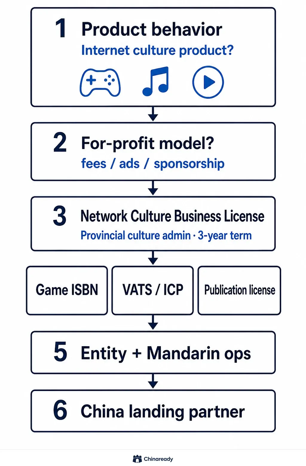 Decision path from internet culture product behavior through for-profit operating model to Network Culture Business License versus sibling ISBN, VATS, and publication gates, then entity rail and China landing partner execution.