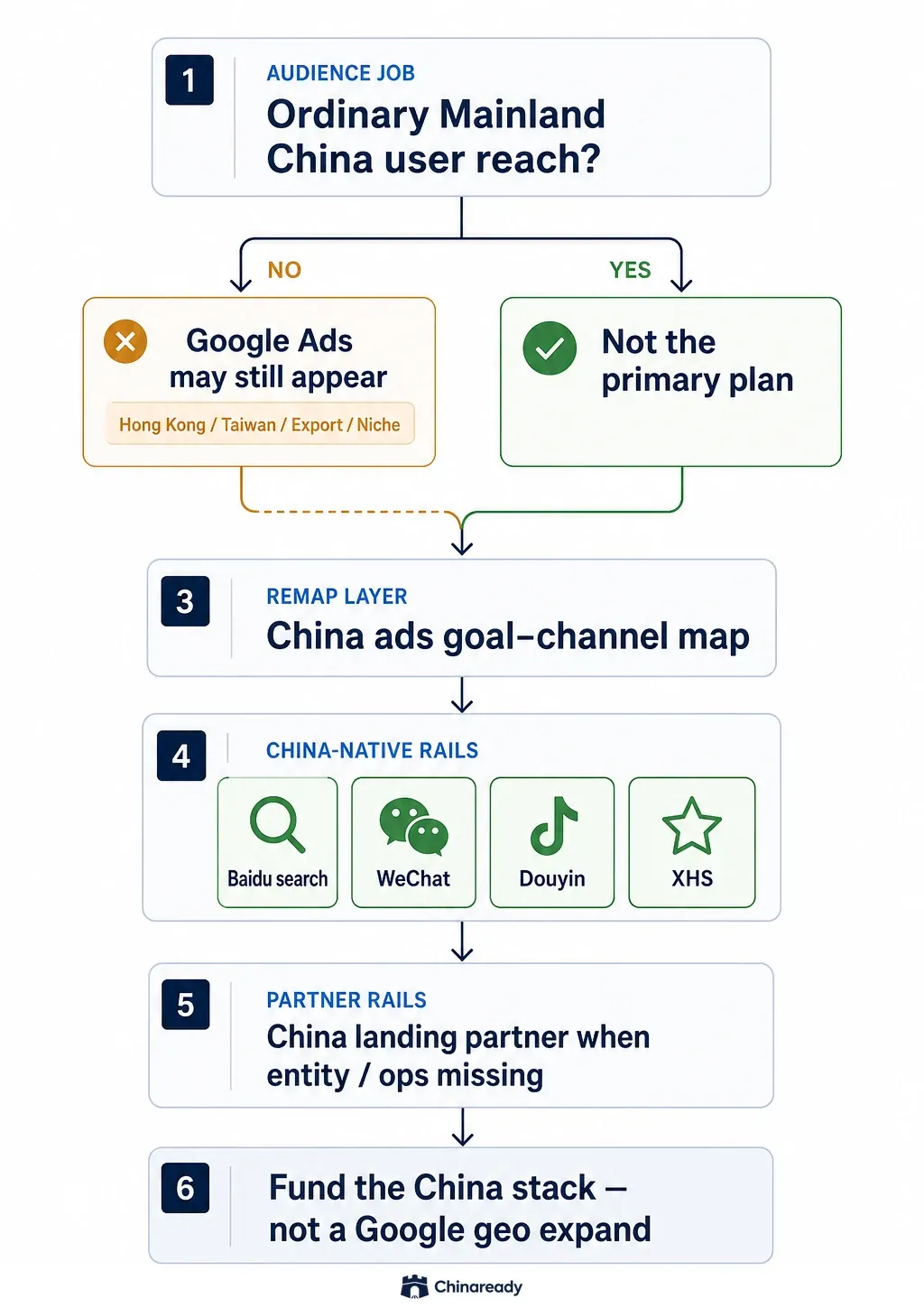 Google Ads in China decision path — audience job fork, when Google Ads may still appear, Mainland China reach ruled out as primary, remap via ads goal–channel map, China-native rails, then China landing partner.