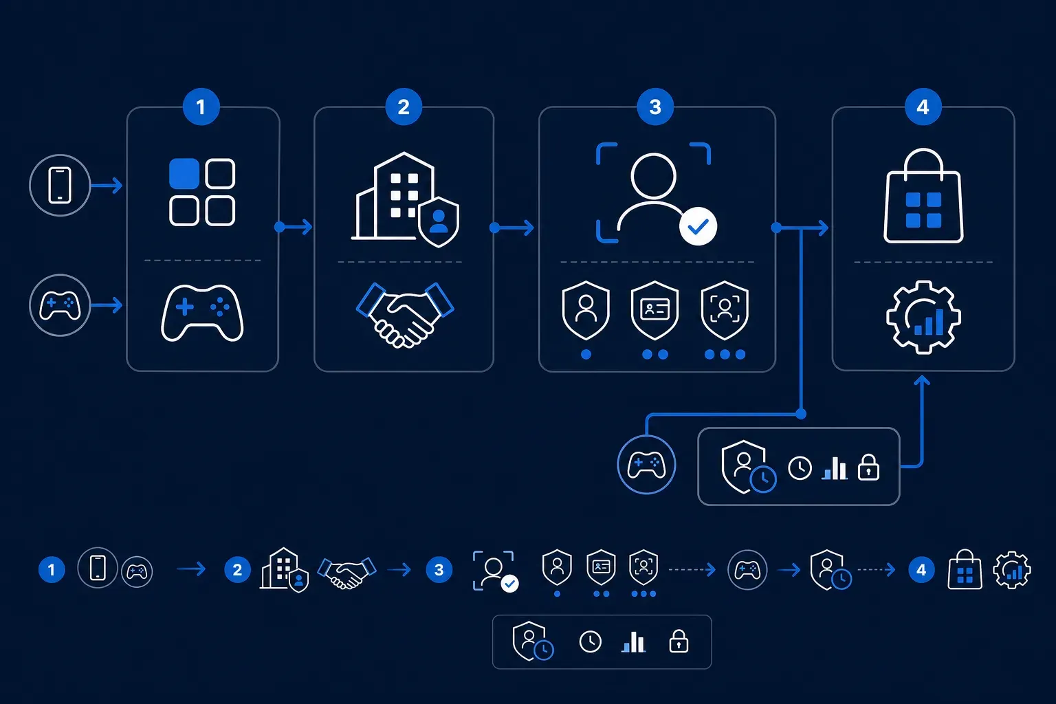Decision map for China real-name verification — classify app vs game, lock entity path, choose verification level, connect anti-addiction rails for games, then store and live ops.