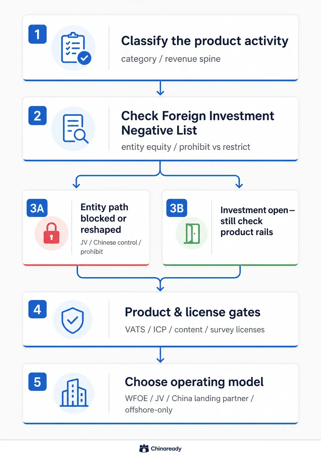 Foreign Investment Negative List decision map — classify activity, check investment restrict or prohibit, then product license gates and operating model.