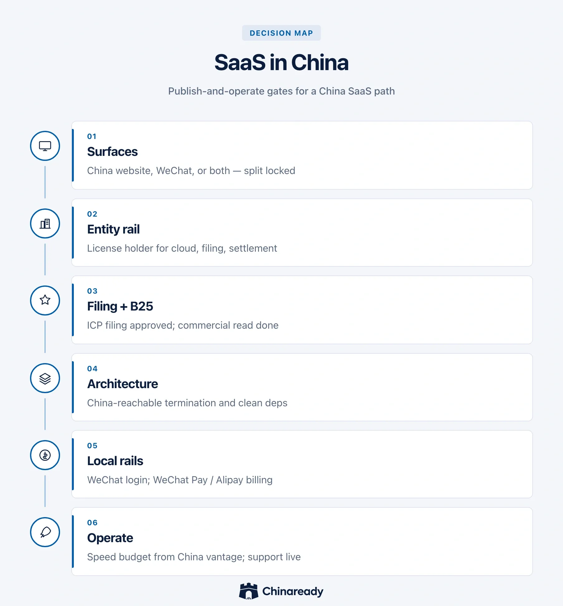 SaaS in China path from surface and filing decisions through China-reachable hosting, local login and payments, to speed and operate.