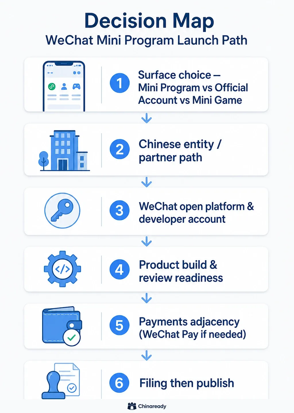 WeChat Mini Program launch decision map — choose the surface, lock Chinese entity or partner path, open platform and build readiness, payments adjacency if needed, then filing before publish.