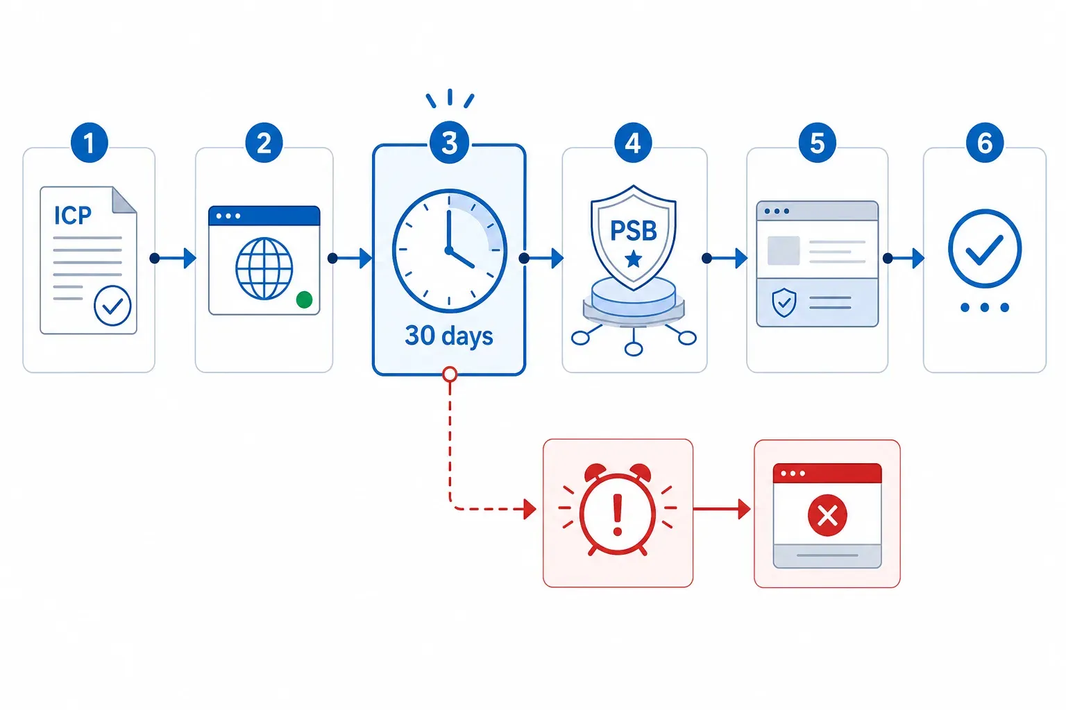 Decision map from ICP approval through Mainland China go-live, the 30-day PSB clock, public-security filing, footer display, and keep-live — or suspension if the clock is missed.