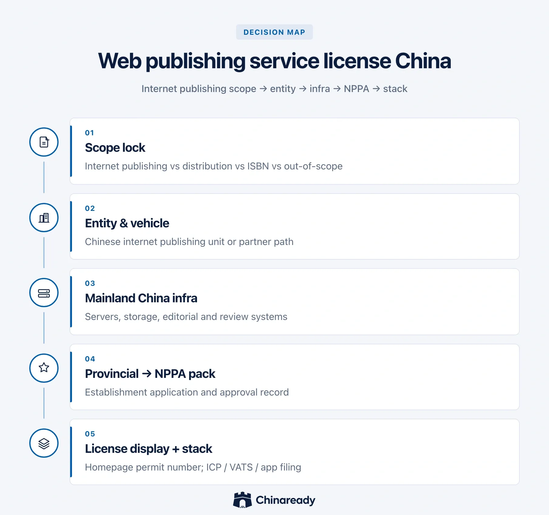 Decision Map from internet publishing scope lock through entity and vehicle, Mainland China infrastructure, provincial to NPPA pack, then license display with ICP / VATS / app filing stack.