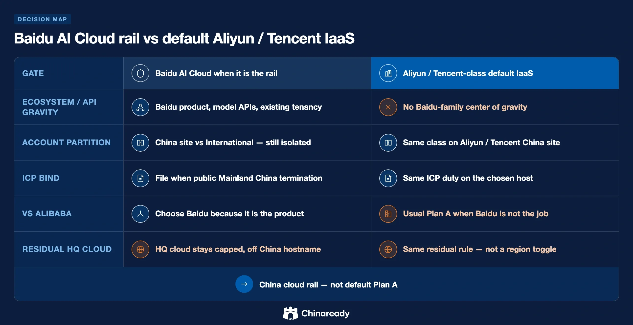 Contrast matrix for Baidu Cloud China: Baidu AI Cloud when it is the rail versus Aliyun / Tencent-class default IaaS across ecosystem gravity, account partition, ICP bind, vs Alibaba, and residual HQ cloud.