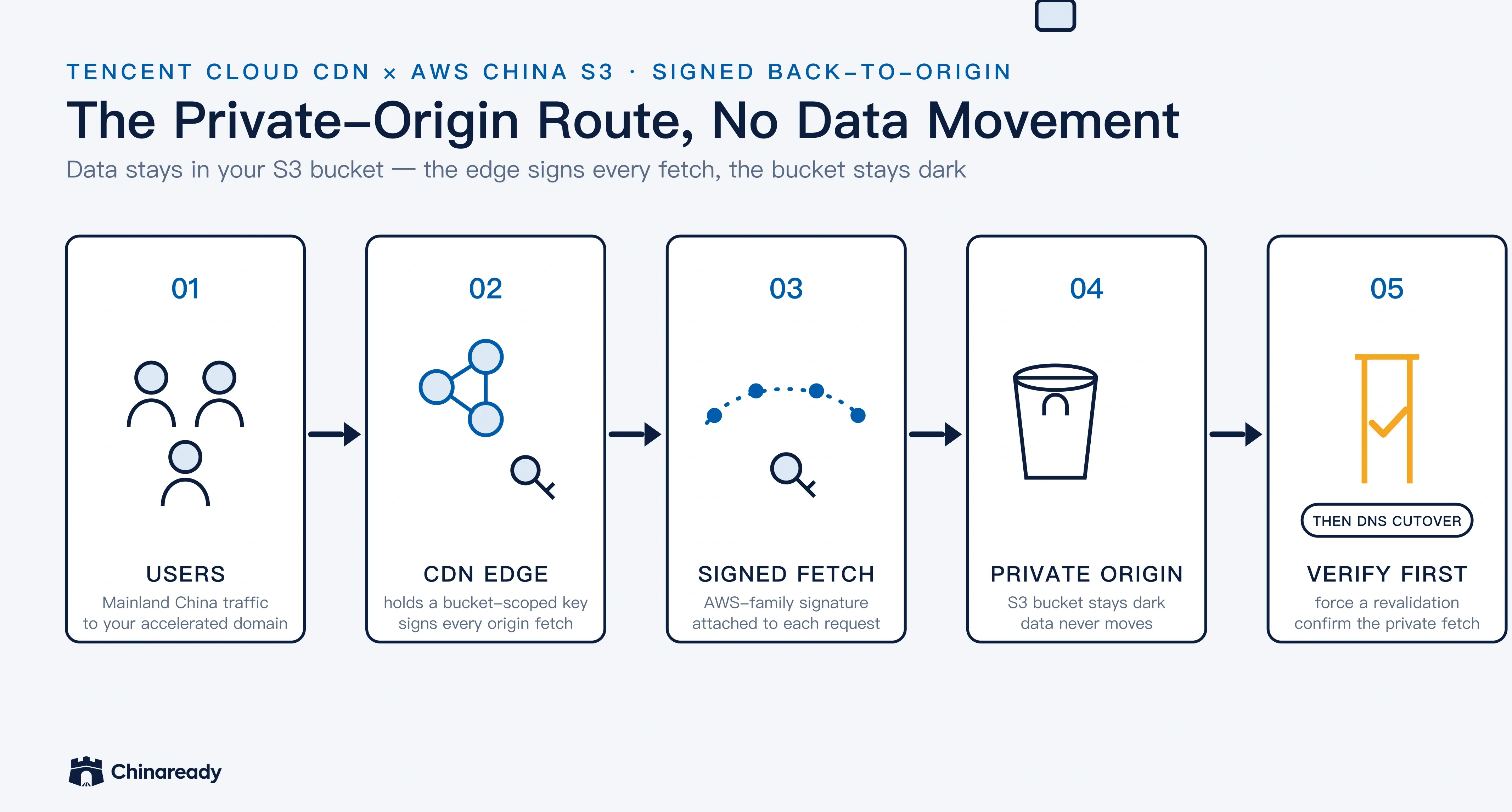 The signed back-to-origin route at a glance: users reach the CDN edge; the edge holds a bucket-scoped key and signs each fetch; the signed request opens the private S3 origin; a verify-before-cutover gate watches the first authorized fetch before DNS moves.