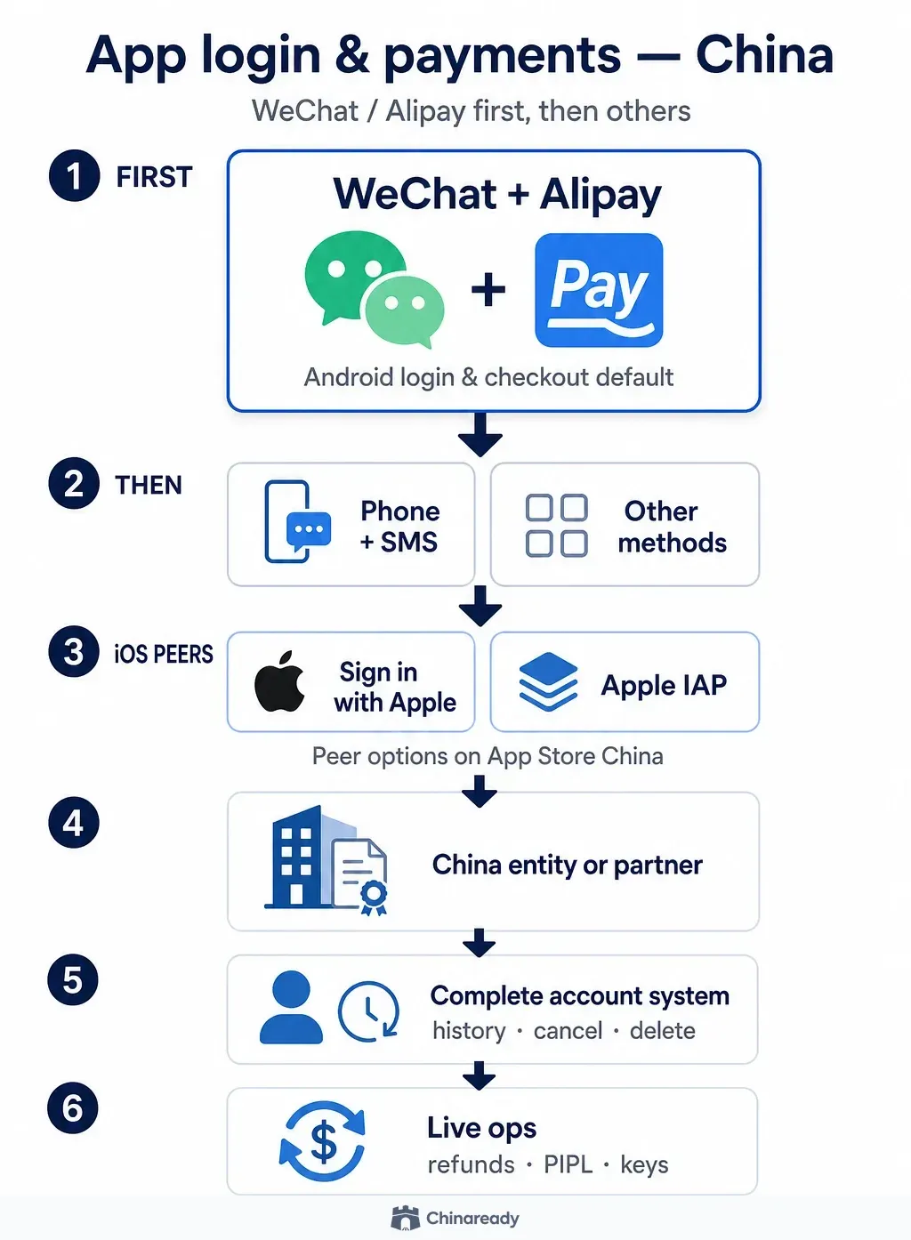 Decision map for China app login and payments — WeChat and Alipay first on Android; Sign in with Apple and Apple IAP as peer options on iOS; then entity, account system, and live ops.
