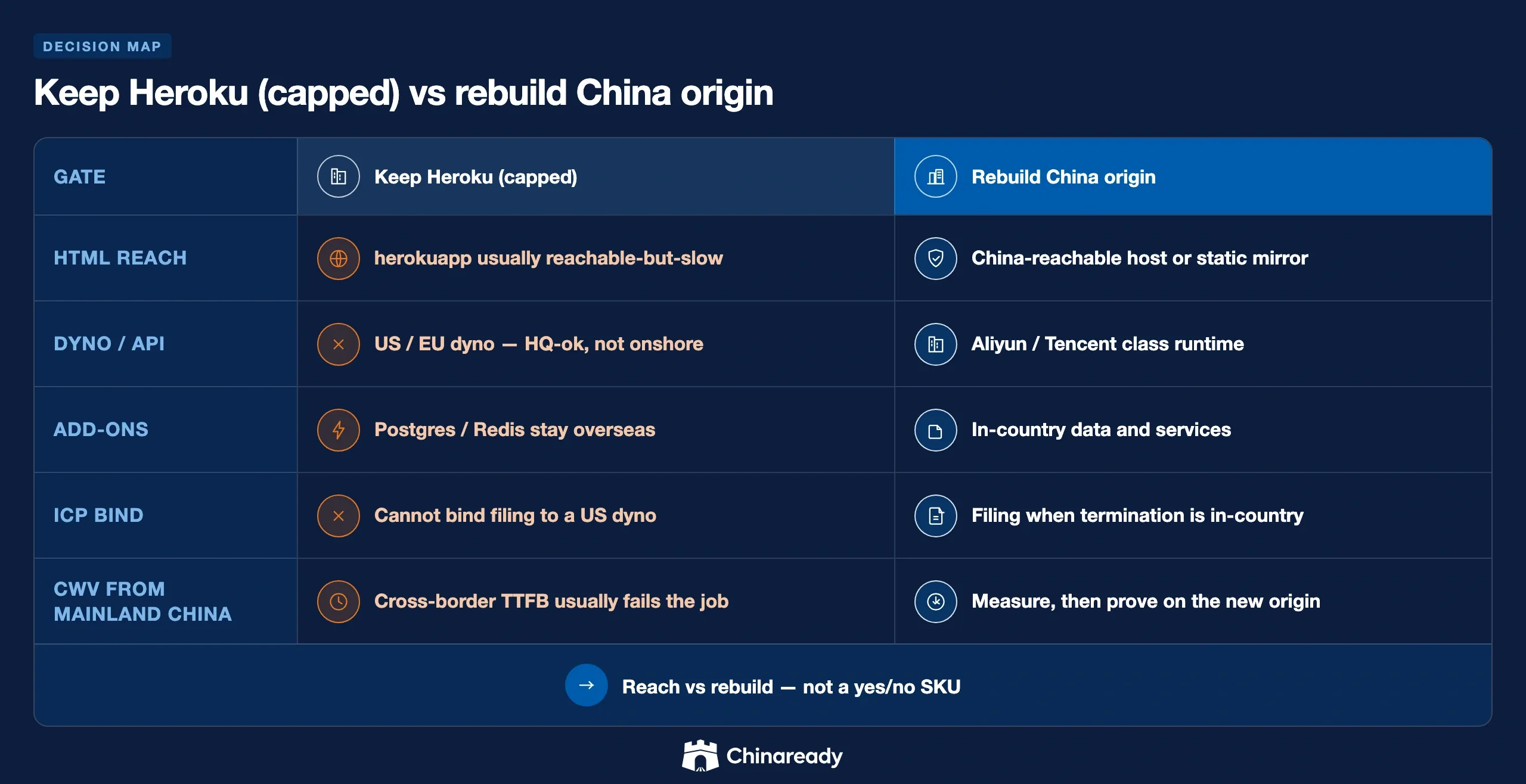 Heroku China contrast — keep Heroku capped versus rebuild China origin across HTML reach, dyno/API, add-ons, ICP bind, and Core Web Vitals from Mainland China.