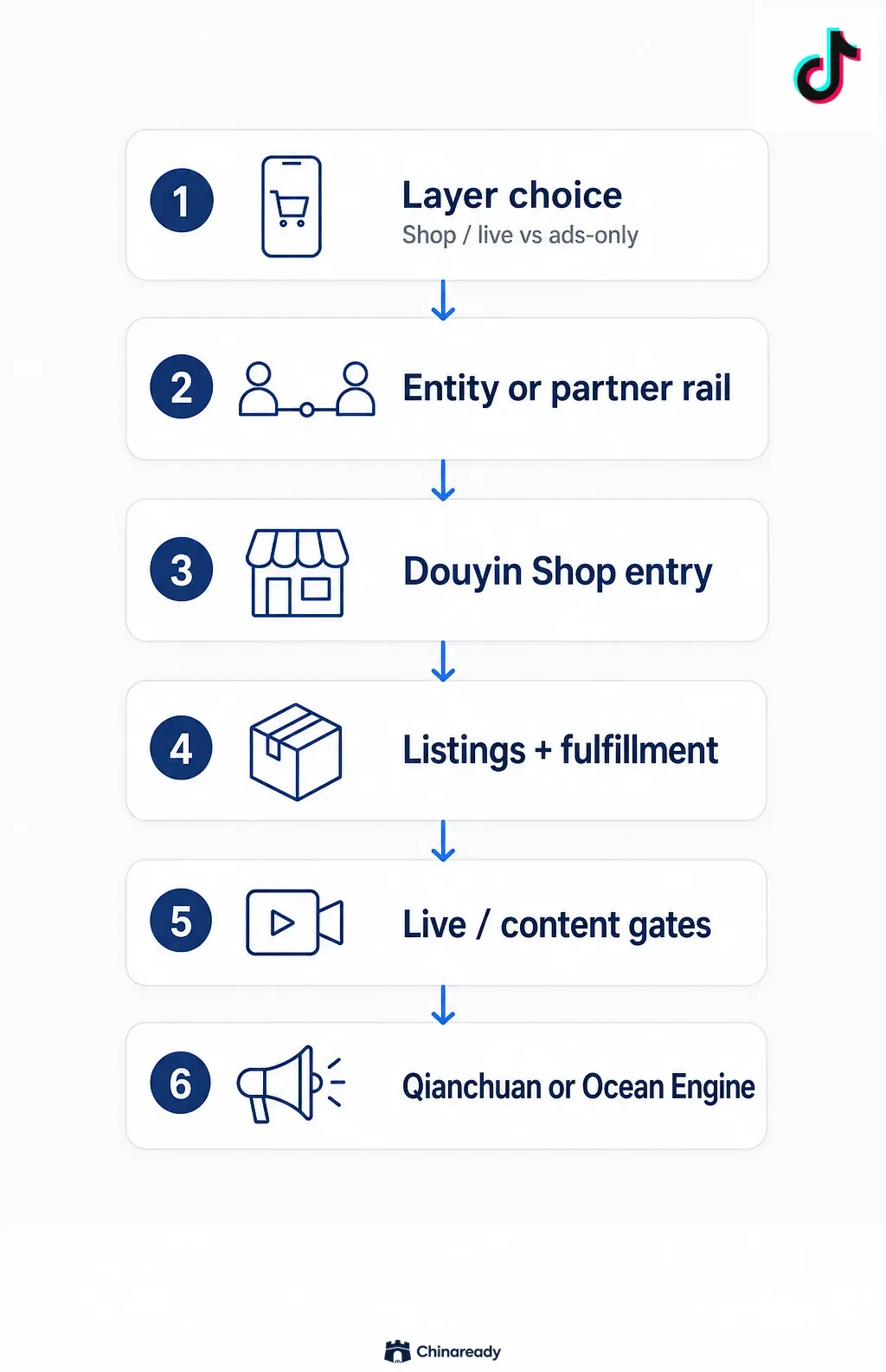Douyin ecommerce path — layer choice shop or ads-only, Chinese entity or partner rails, Douyin Shop entry, listings and live readiness, content and settlement gates, then Qianchuan or Ocean Engine spend.