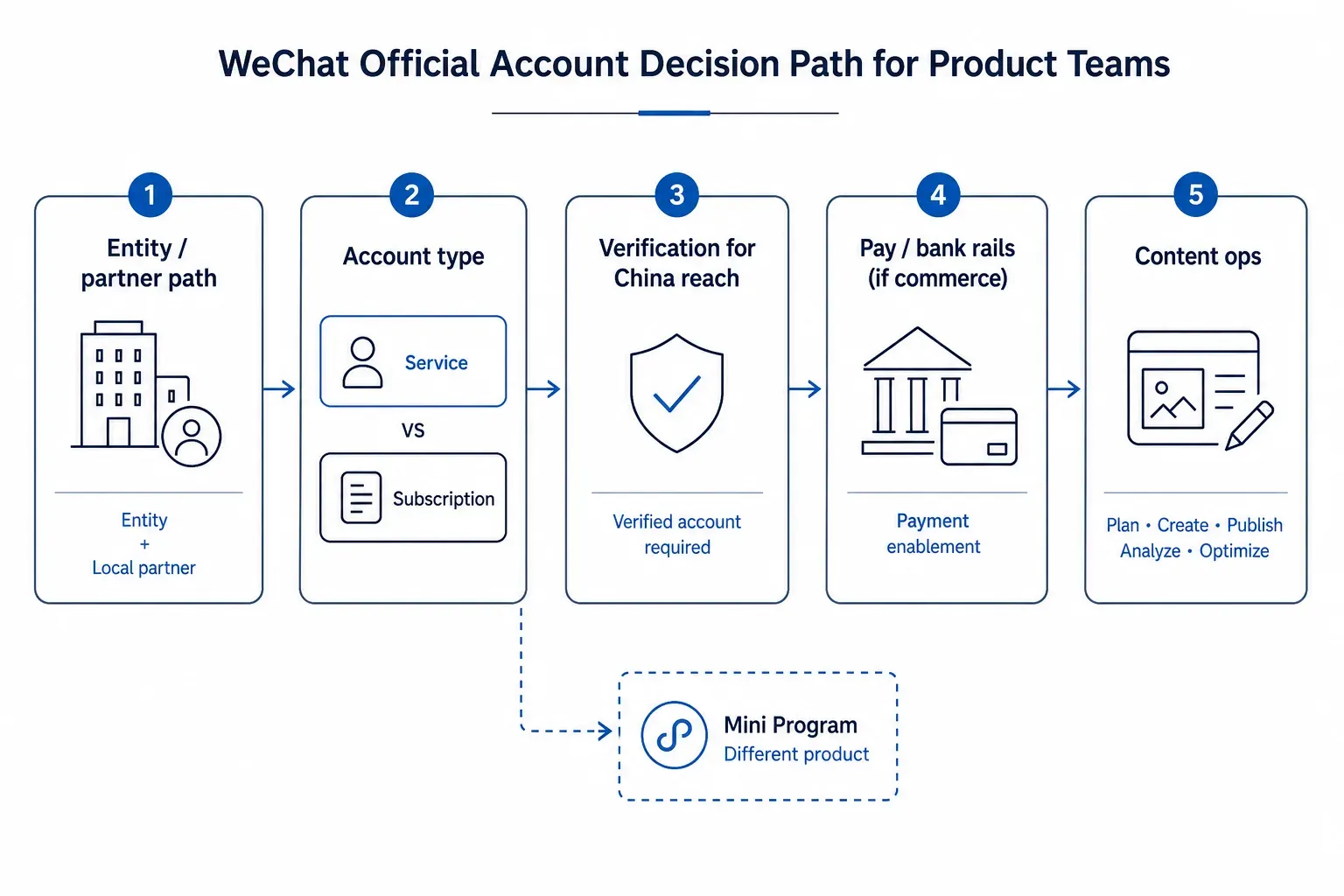 WeChat Official Account path — entity or partner rails, account type, verification for China reach, optional Pay bank rails, then content ops; Mini Program called out as a different product.