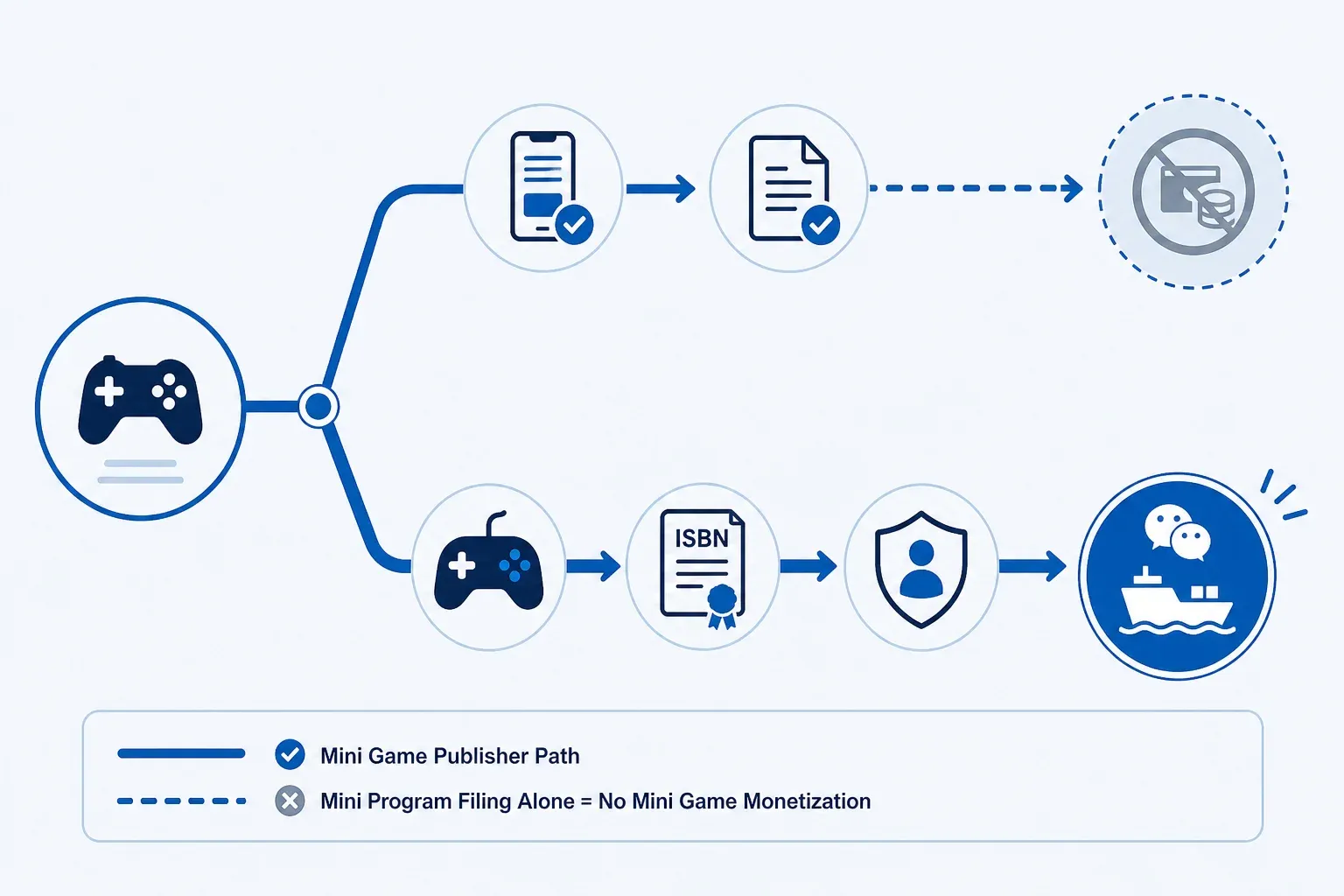 WeChat Mini Game decision map — classify Mini Game vs Mini Program, lock publisher and ISBN rails for monetized titles, complete filing and anti-addiction, then WeChat ship; Mini Program filing alone does not unlock Mini Game monetization.