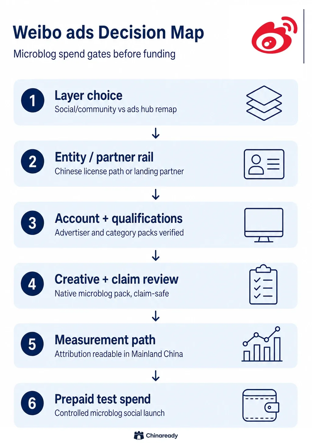 Weibo ads path — layer choice, Chinese entity or partner rails, advertiser account and qualifications, creative and claim review, Mainland China measurement, then prepaid test spend.
