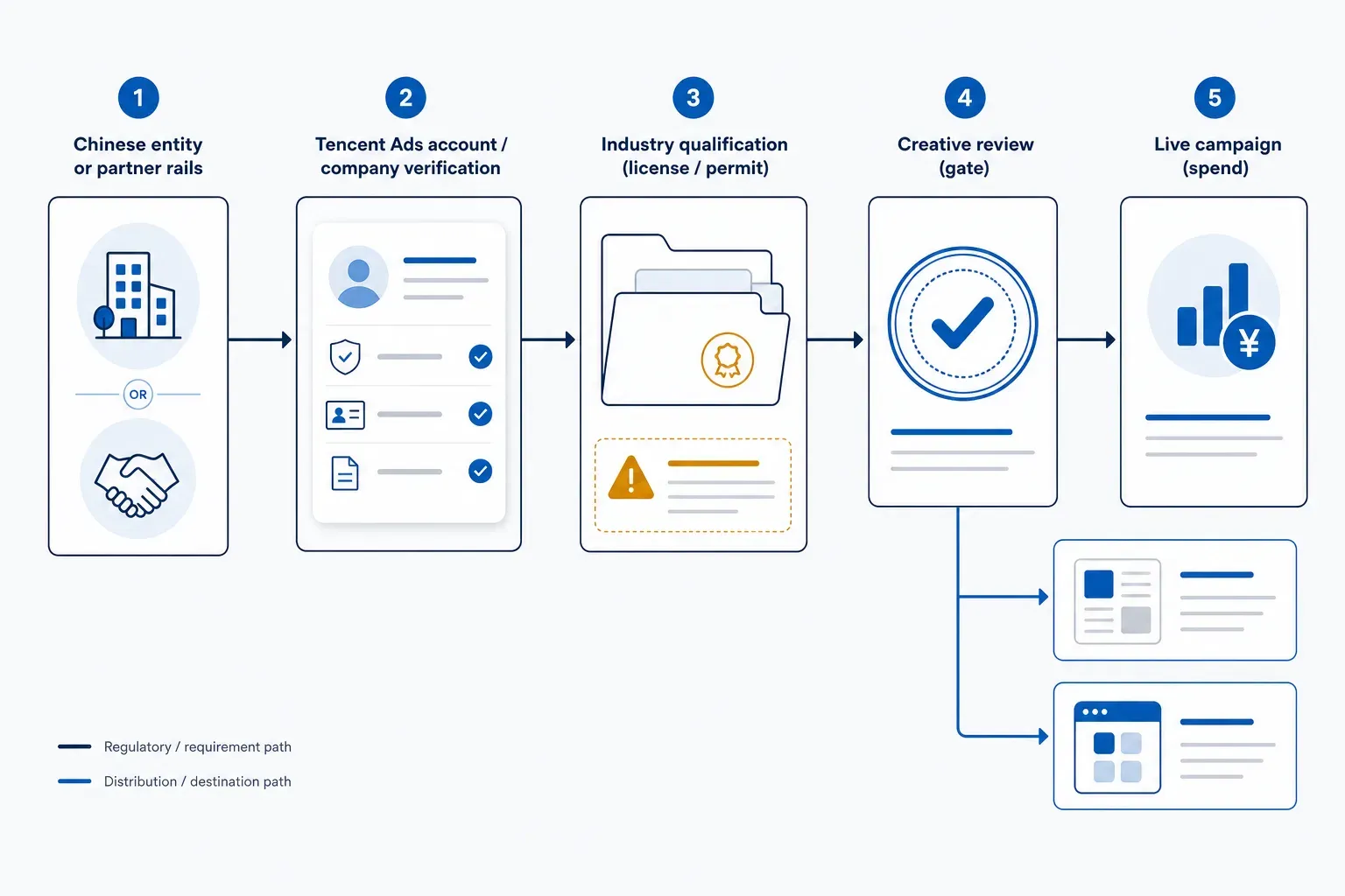 WeChat ads path — Chinese entity or partner rails, Tencent Ads account verification, industry qualifications, creative review, then live spend; destinations fork to Official Account or Mini Program.