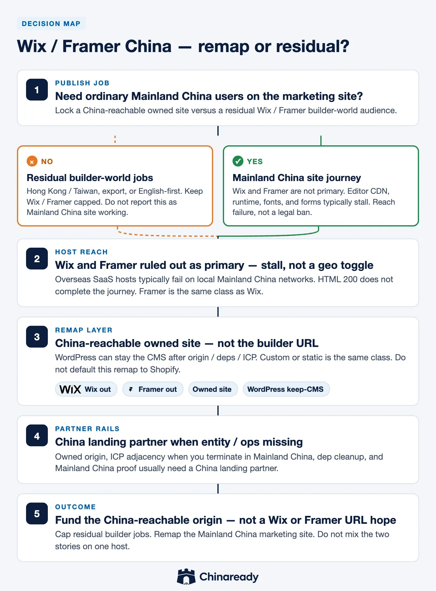 Wix and Framer China decision path — publish-job fork, residual builder-world versus Mainland China site ruled out as primary, remap to a China-reachable owned site, then China landing partner.