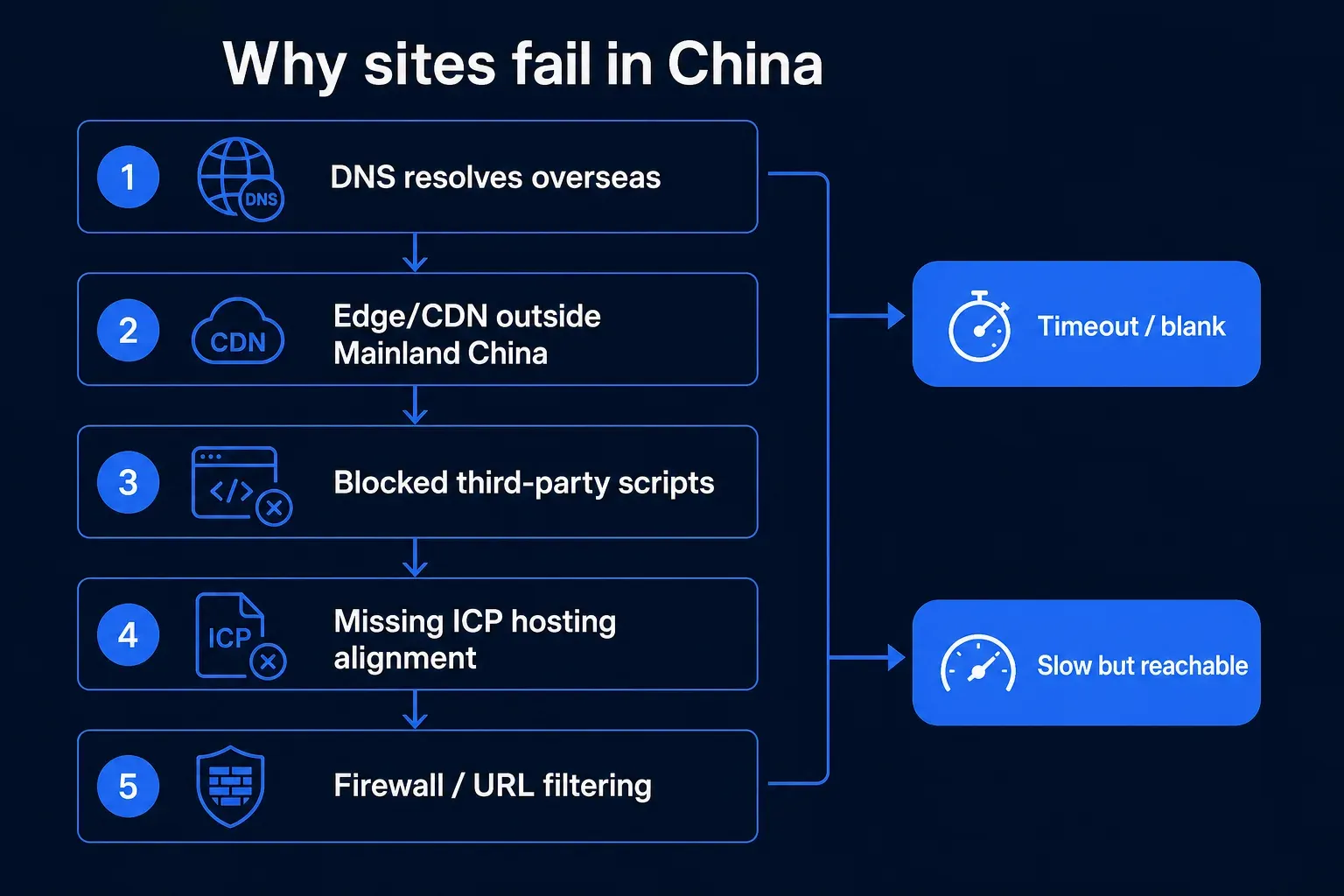 Five common failure modes that make websites fail for Mainland China users, from overseas DNS to filtering.