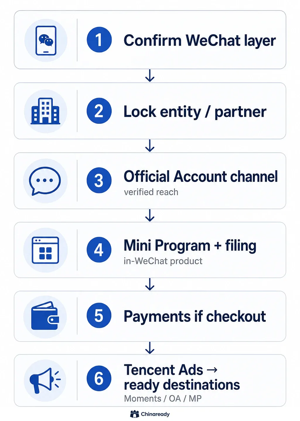 WeChat marketing order — confirm the WeChat layer, lock Chinese entity or partner rails, stand up Official Account and Mini Program destinations as needed, clear payments adjacency if checkout is in scope, then fund Tencent Ads into ready surfaces.