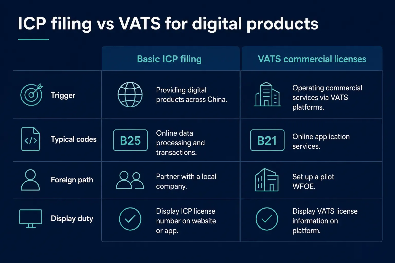 Basic ICP filing compared with commercial VATS licenses for digital products.
