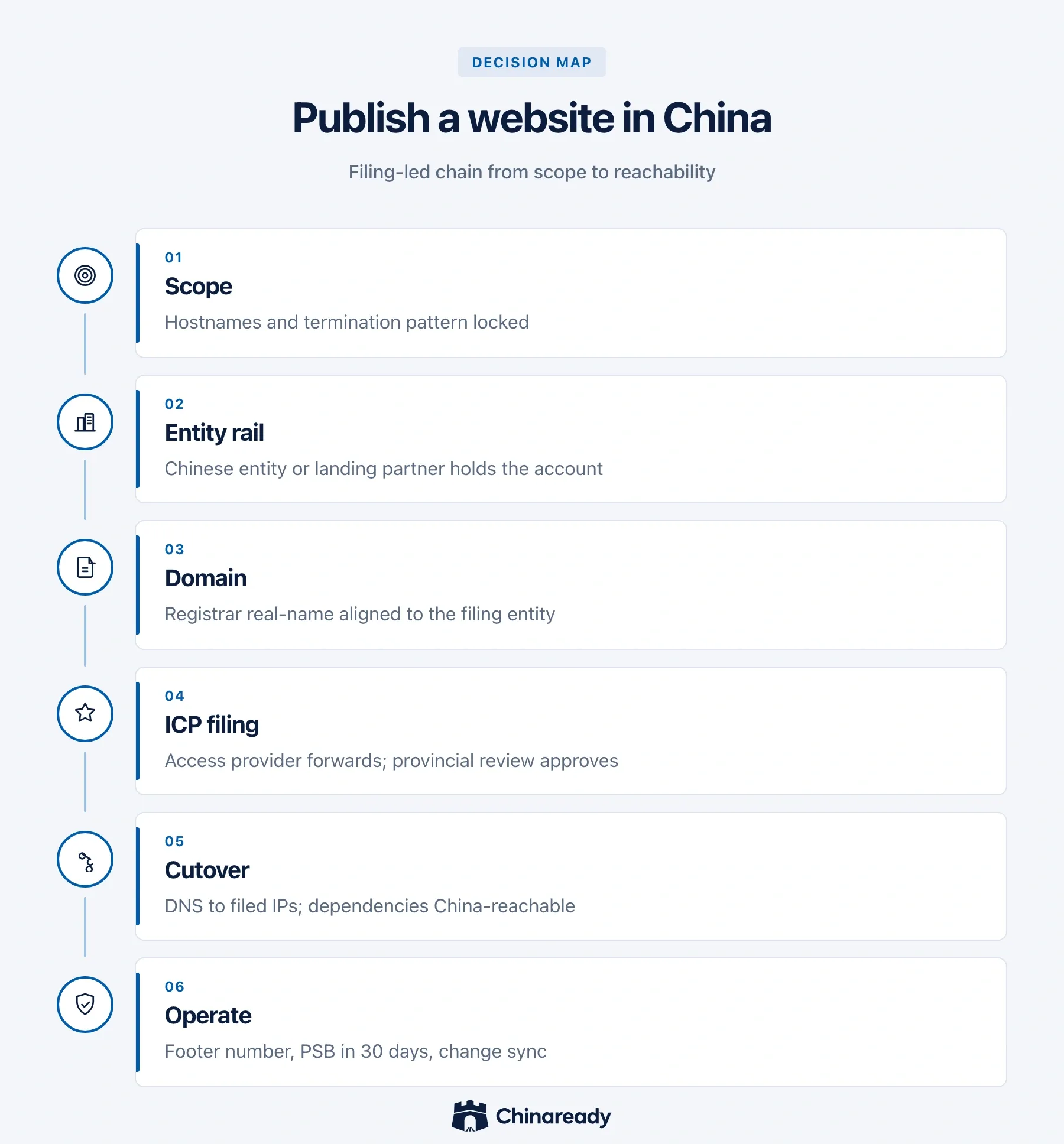 Sequence for publishing a website in Mainland China from scope and entity through domain, ICP filing, hosting and DNS cutover, to reachability and PSB ops.