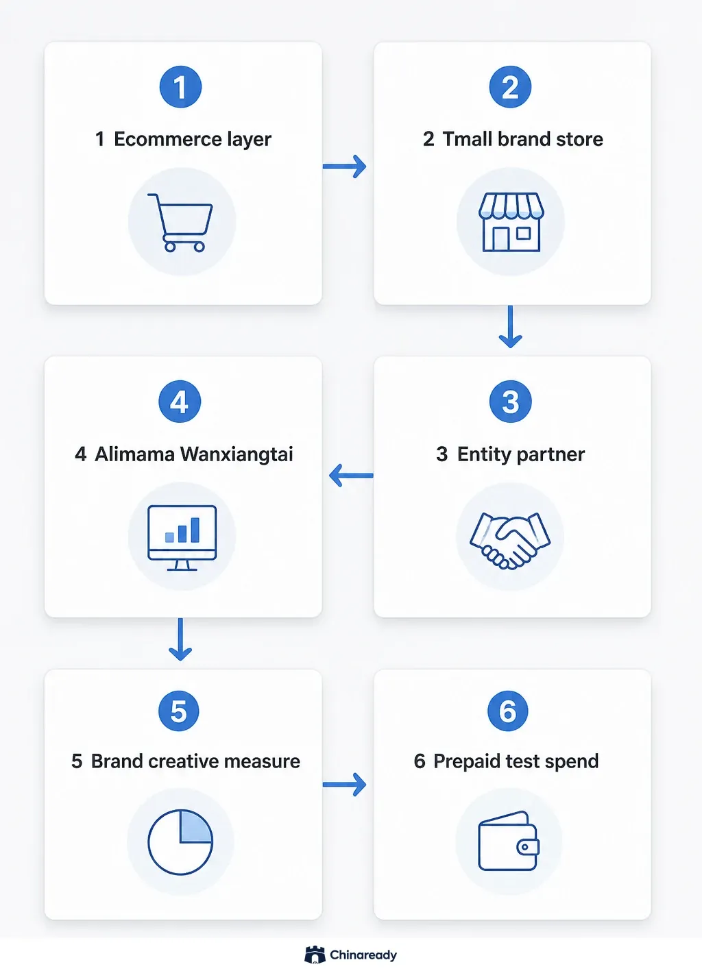 Tmall ads path — ecommerce layer choice, brand-store and entity rail, Alimama Wanxiangtai access, qualifications and creative review, Mainland China measurement, then prepaid test spend.
