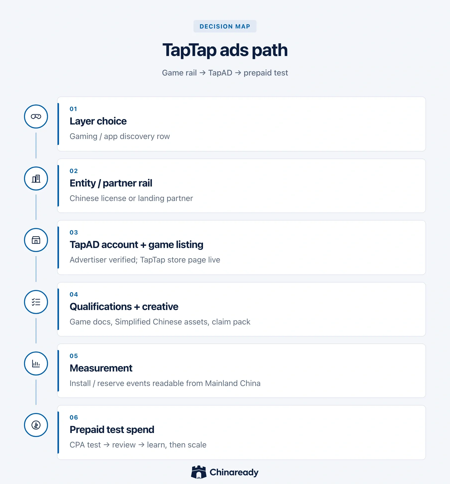 TapTap ads path — gaming layer choice, entity and partner rail, TapAD account and TapTap listing, qualifications and creative review, Mainland China measurement, then prepaid test spend.