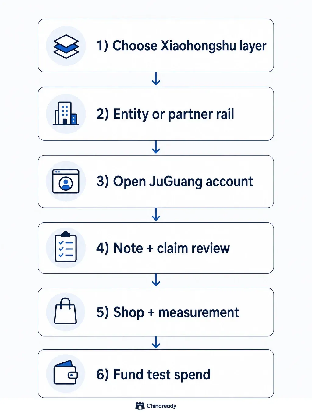 Xiaohongshu ads path — layer choice, Chinese entity or partner rails, Professional Account and JuGuang open, note creative and claim review, shop adjacency and China measurement, then prepaid test spend.
