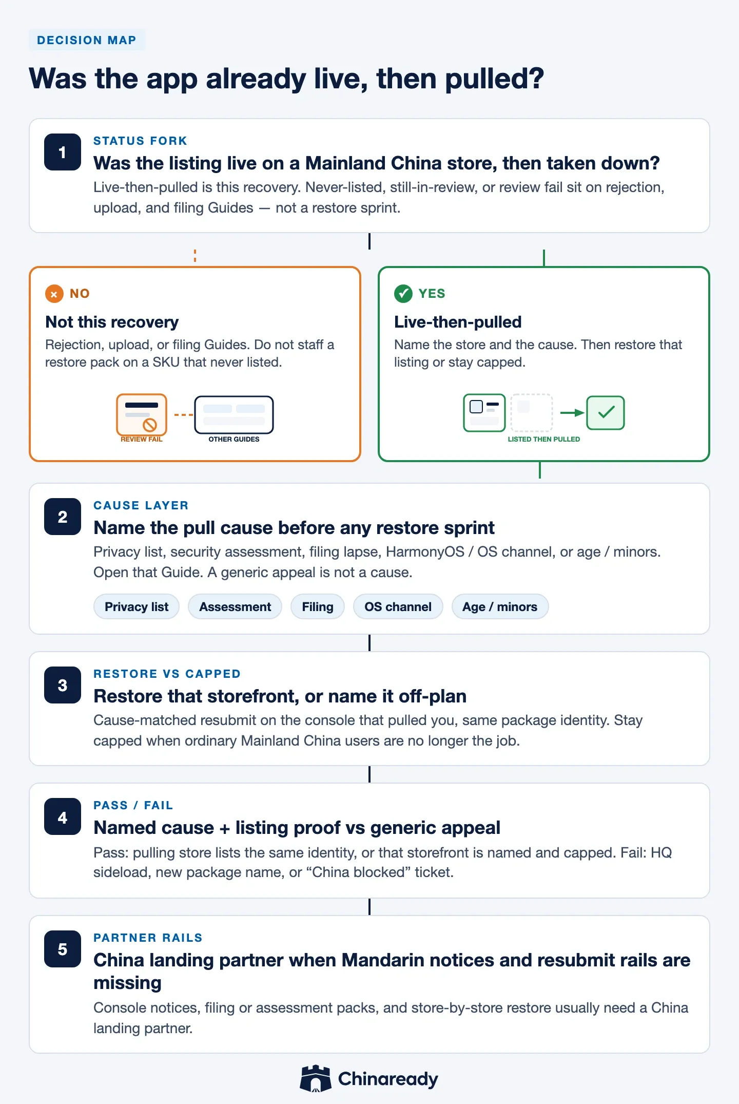 Was the app already live, then pulled? NO leaves this recovery Guide for rejection, upload, and filing. YES names the pull cause, then restore versus stay-capped.