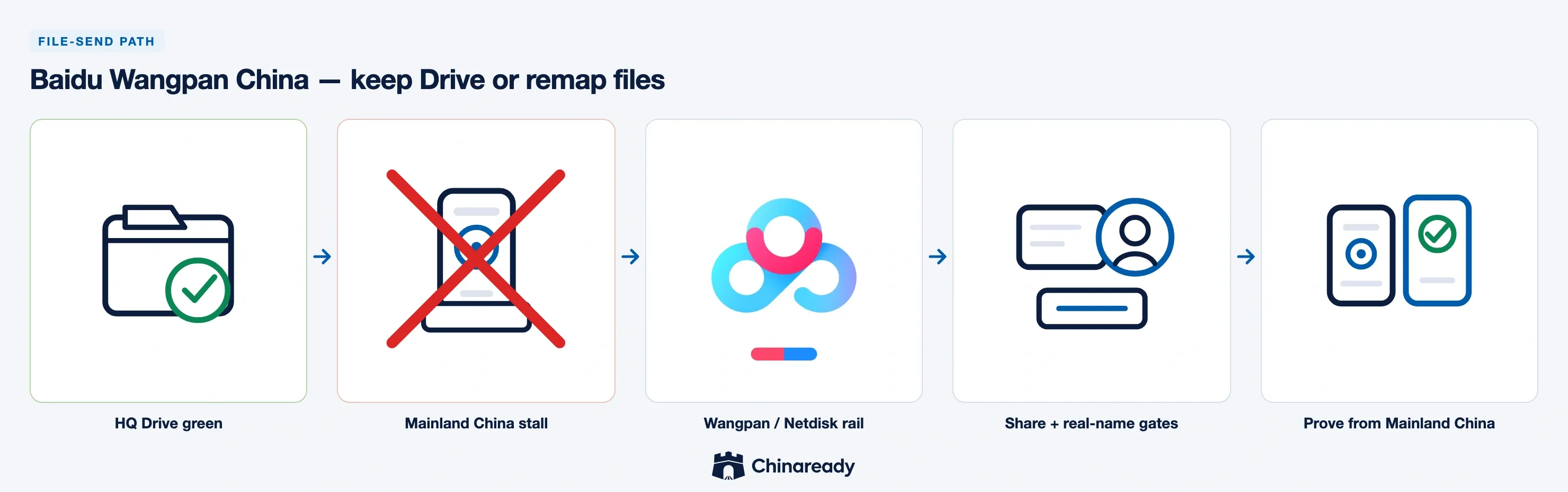 Baidu Wangpan China file-send path — HQ Drive green, Mainland China recipient stall, Wangpan / Netdisk rail, share plus real-name gates, then prove from Mainland China.