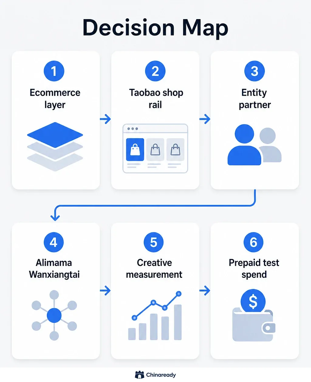 Taobao ads path — ecommerce layer choice, shop and entity rail, Alimama Wanxiangtai access, qualifications and creative review, Mainland China measurement, then prepaid test spend.