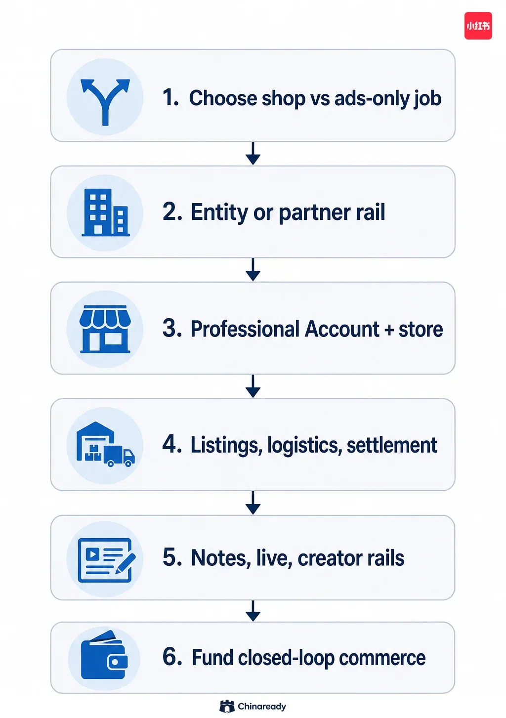 Xiaohongshu ecommerce path — shop vs ads-only job, entity or partner rail, Professional Account and store, listings logistics settlement, notes live creator rails, then fund closed-loop commerce.