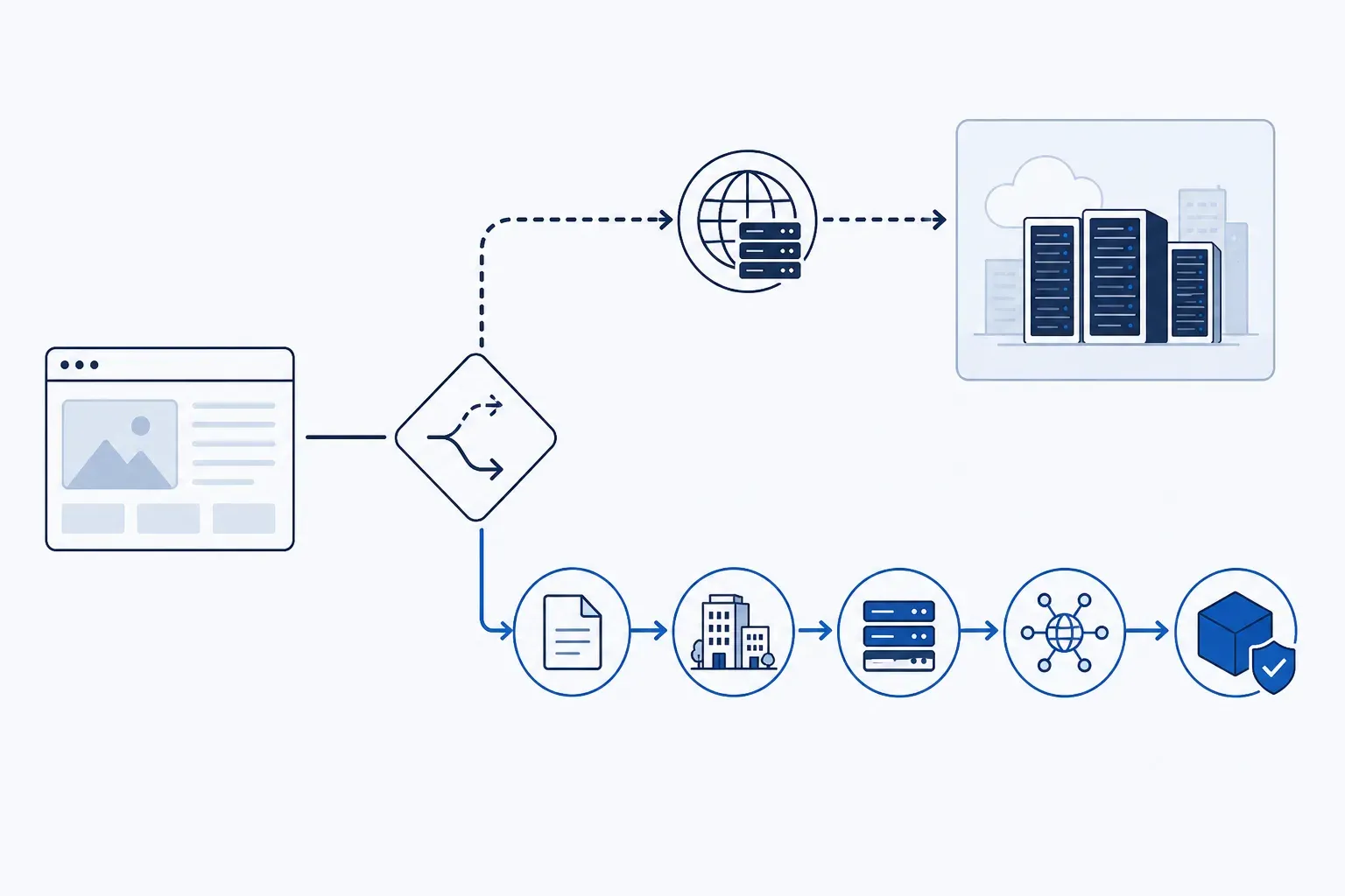Decision fork from public publish to overseas-only hosting versus Mainland China termination with ICP filing, entity, access-provider host, and DNS bind.
