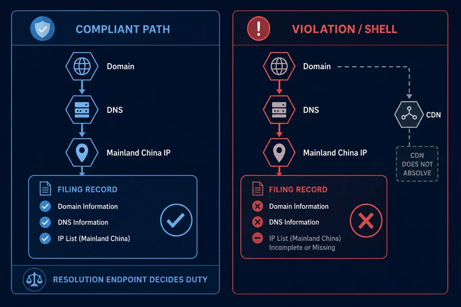 Compliant domain DNS to filed Mainland China IPs versus shell or incomplete ICP filing.