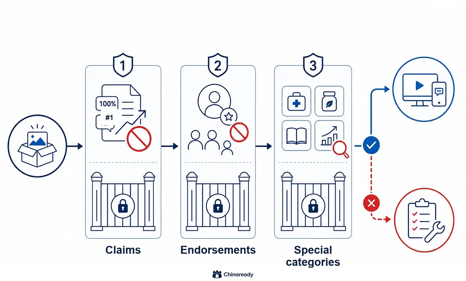 Decision map of China advertising-law gates — Claims, Endorsements, and Special categories — from creative pack to media buy or remediation.