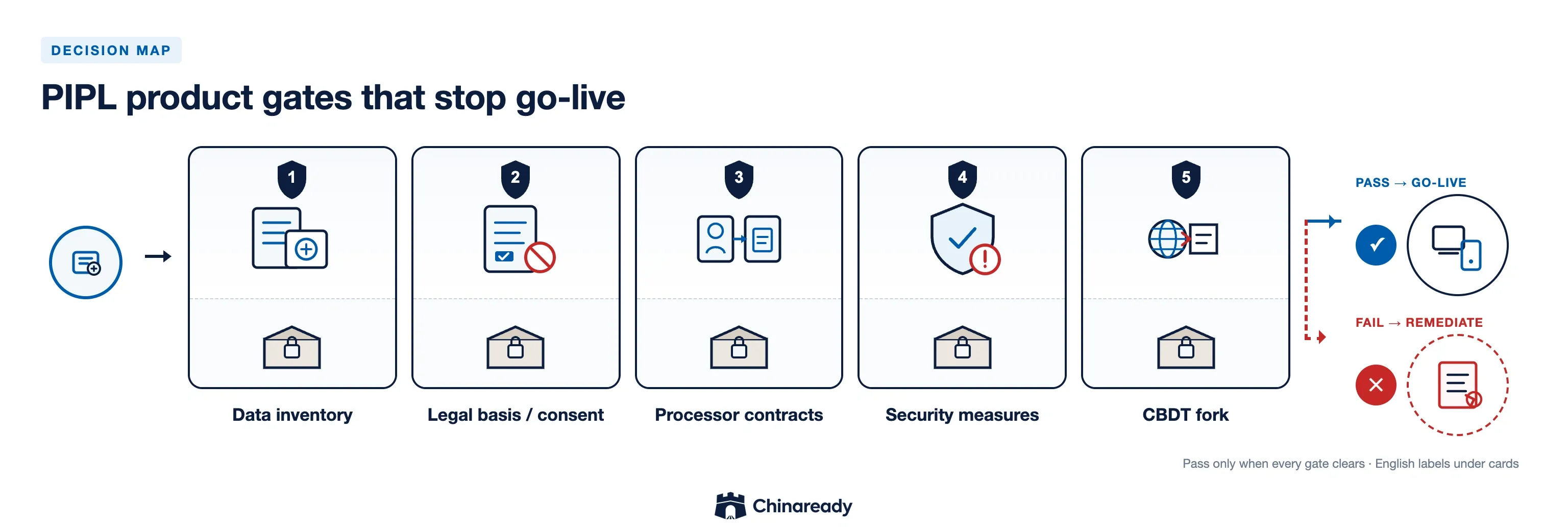 Decision map of PIPL product gates — data inventory, legal basis and consent, processor contracts, security measures, then a CBDT fork — with pass to go-live or fail to remediate.