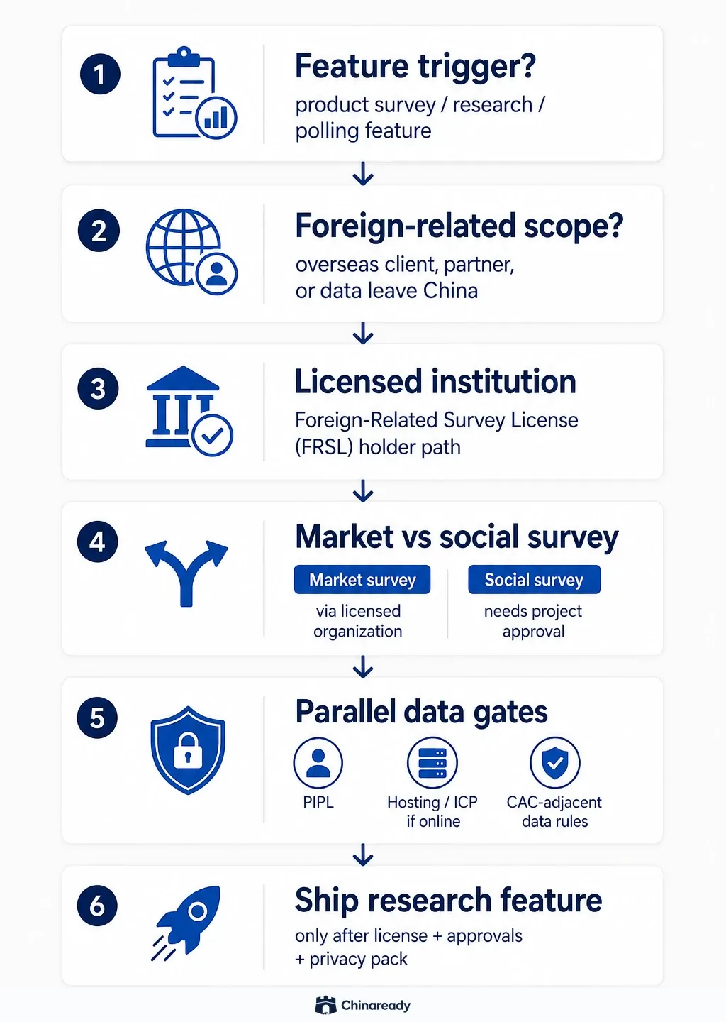 FRSL decision path — feature trigger, foreign-related scope, licensed institution, market vs social survey fork, parallel PIPL and hosting gates, then ship research features.