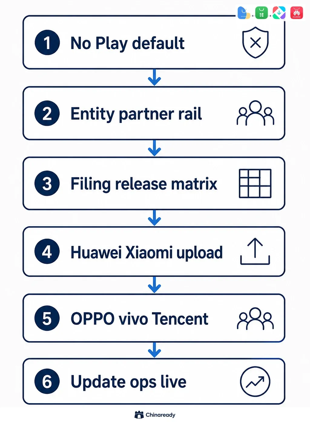 China Android app store upload path — no Play default, entity and filing rails, release matrix, then Huawei Xiaomi OPPO vivo and Tencent console submits with update ops.