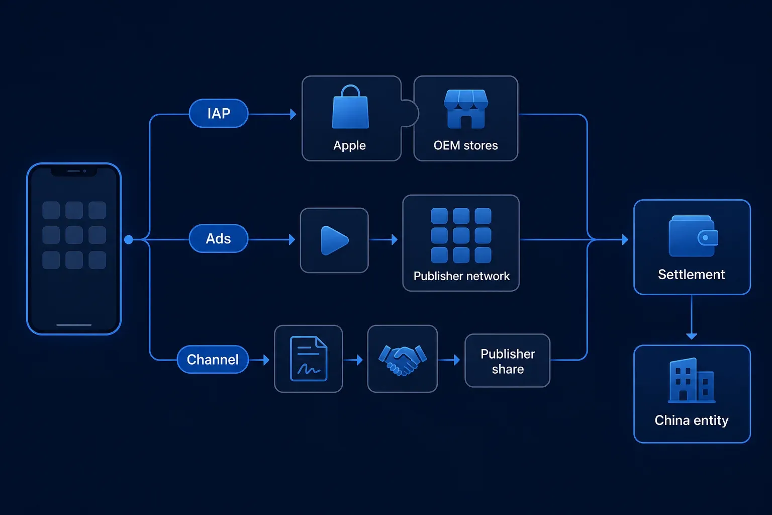 Decision map for Mainland China app monetisation — phone app branches into IAP, ads, and channel paths, then converges on settlement through a China entity.