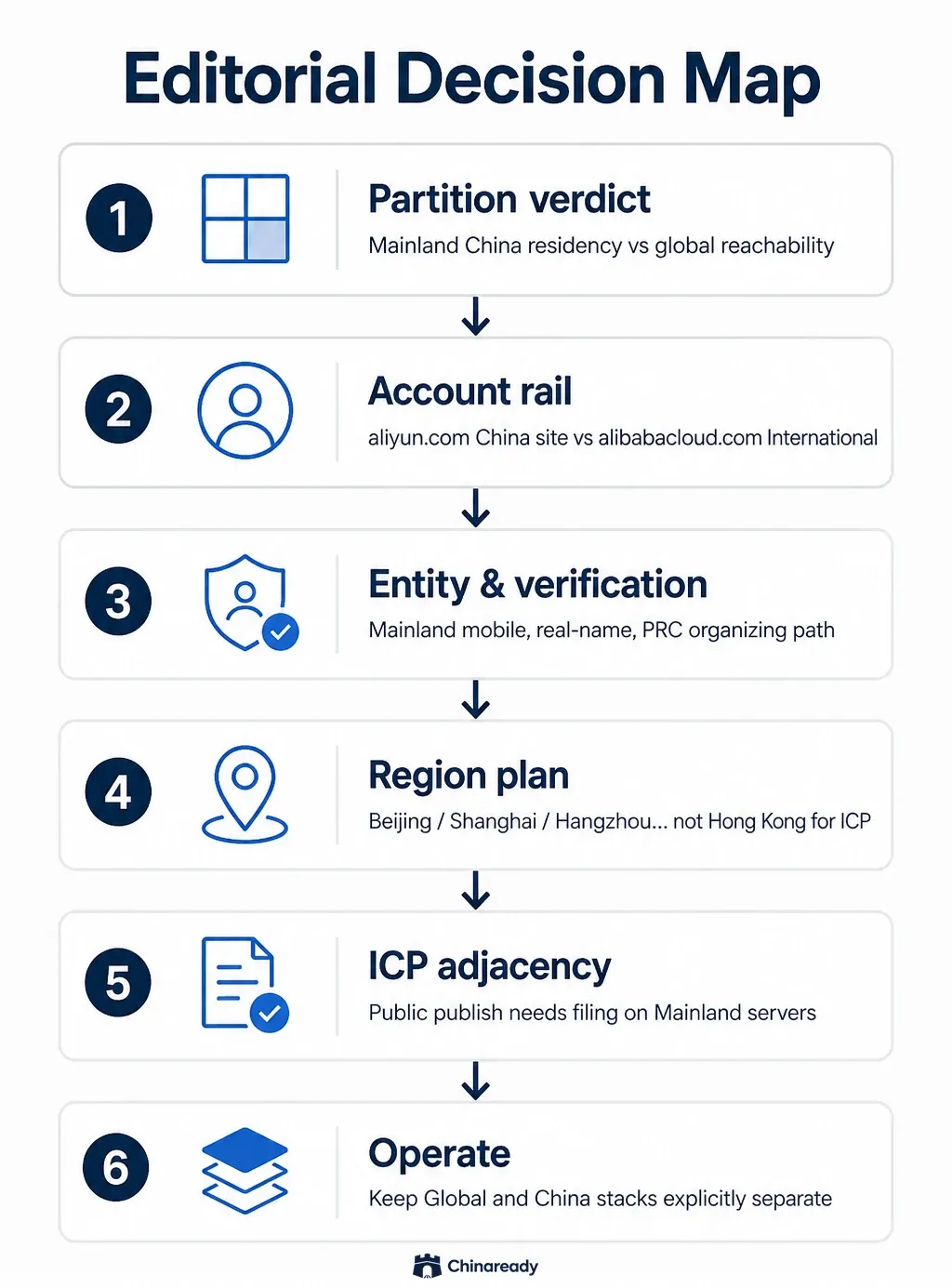 Decision path for Alibaba Cloud China: partition verdict, China vs International account rail, entity and verification, Mainland China region plan, ICP adjacency, then operate Global and China stacks separately.