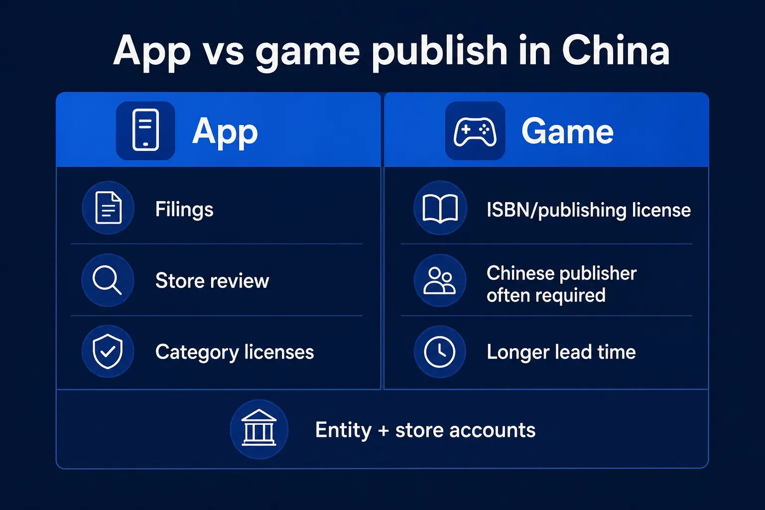 Compare view of app versus game publishing duties in Mainland China, with ISBN and publisher requirements on the game path.