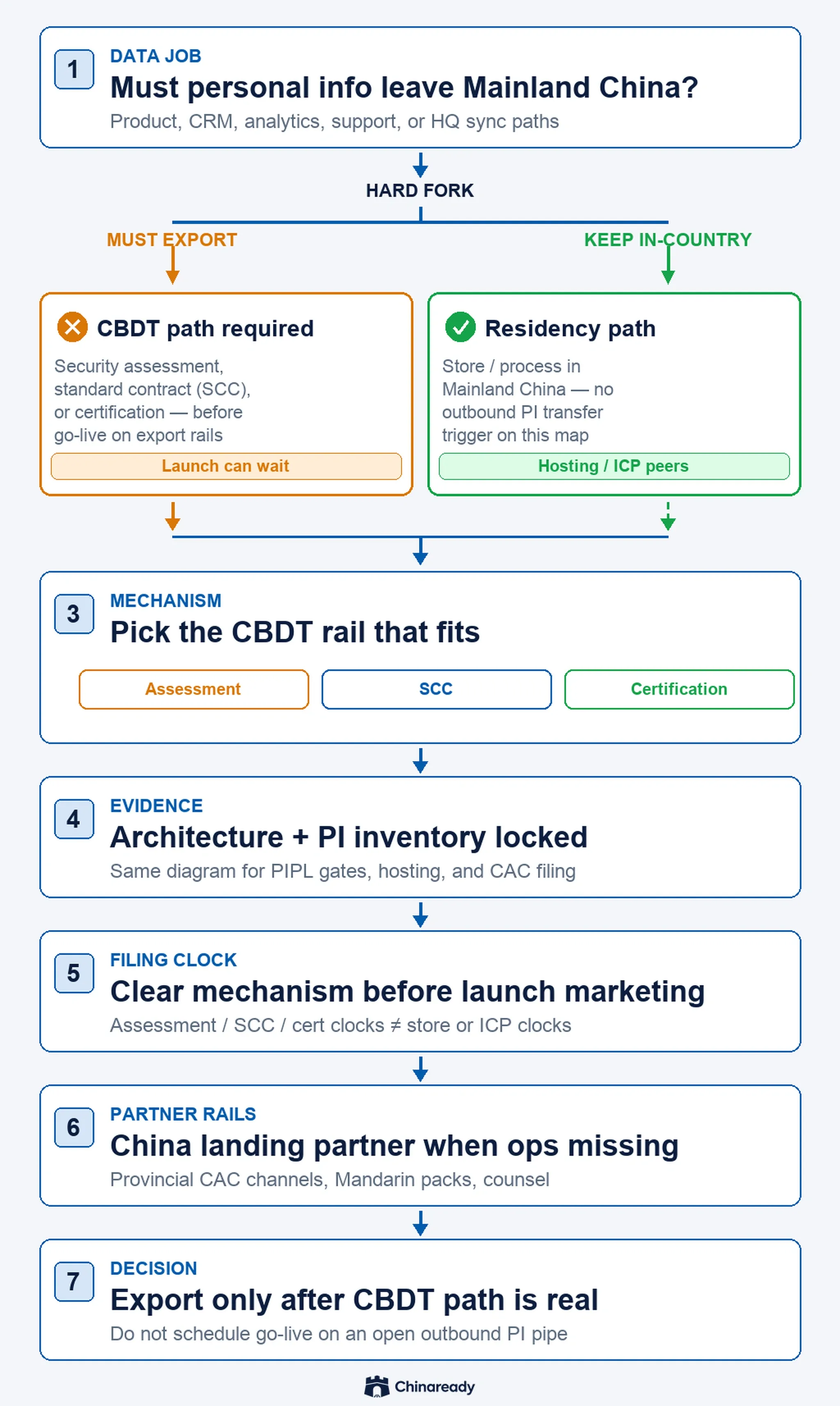 Cross-border data transfer China Decision Map — hard fork between keeping personal info in Mainland China and export paths that trigger security assessment, standard contract, or certification before launch.