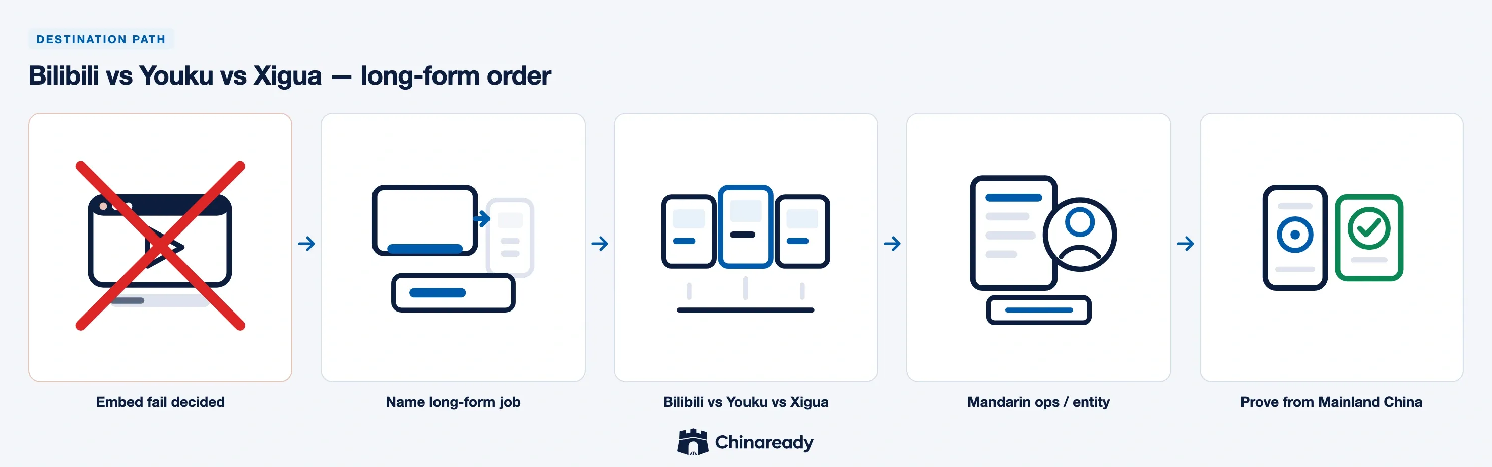 Long-form video China path — YouTube embed fail already decided, name the long-form job, order Bilibili versus Youku versus Xigua, Mandarin ops and entity, then prove from Mainland China.